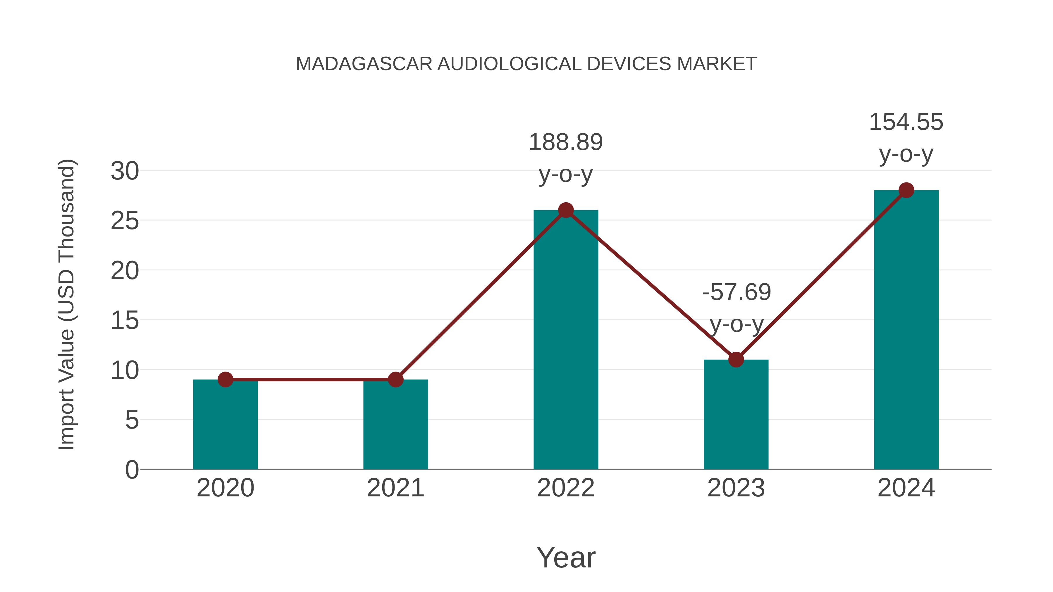  Madagascar Audiological Devices Market: Import Trend Analysis