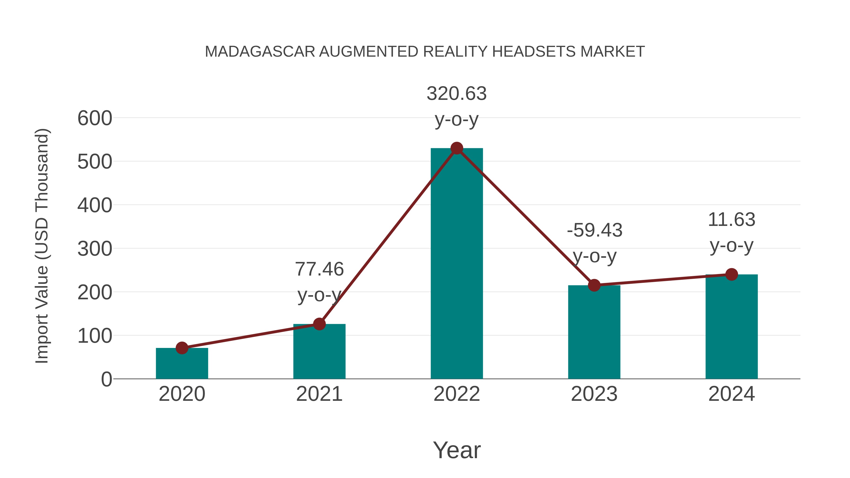  Madagascar Augmented Reality Headsets Market: Import Trend Analysis