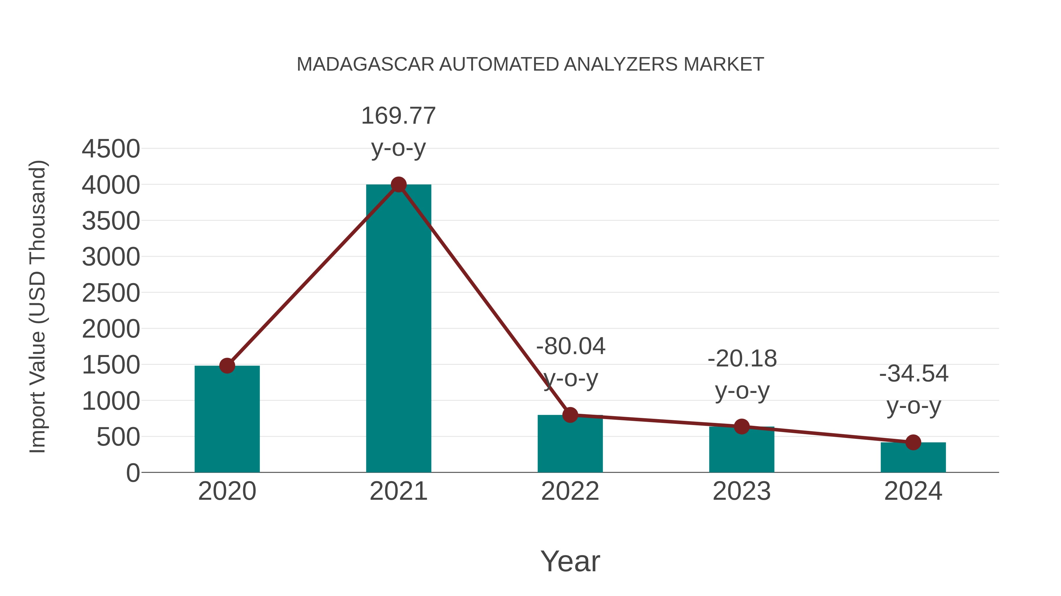 Madagascar Automated Analyzers Market: Import Trend Analysis
