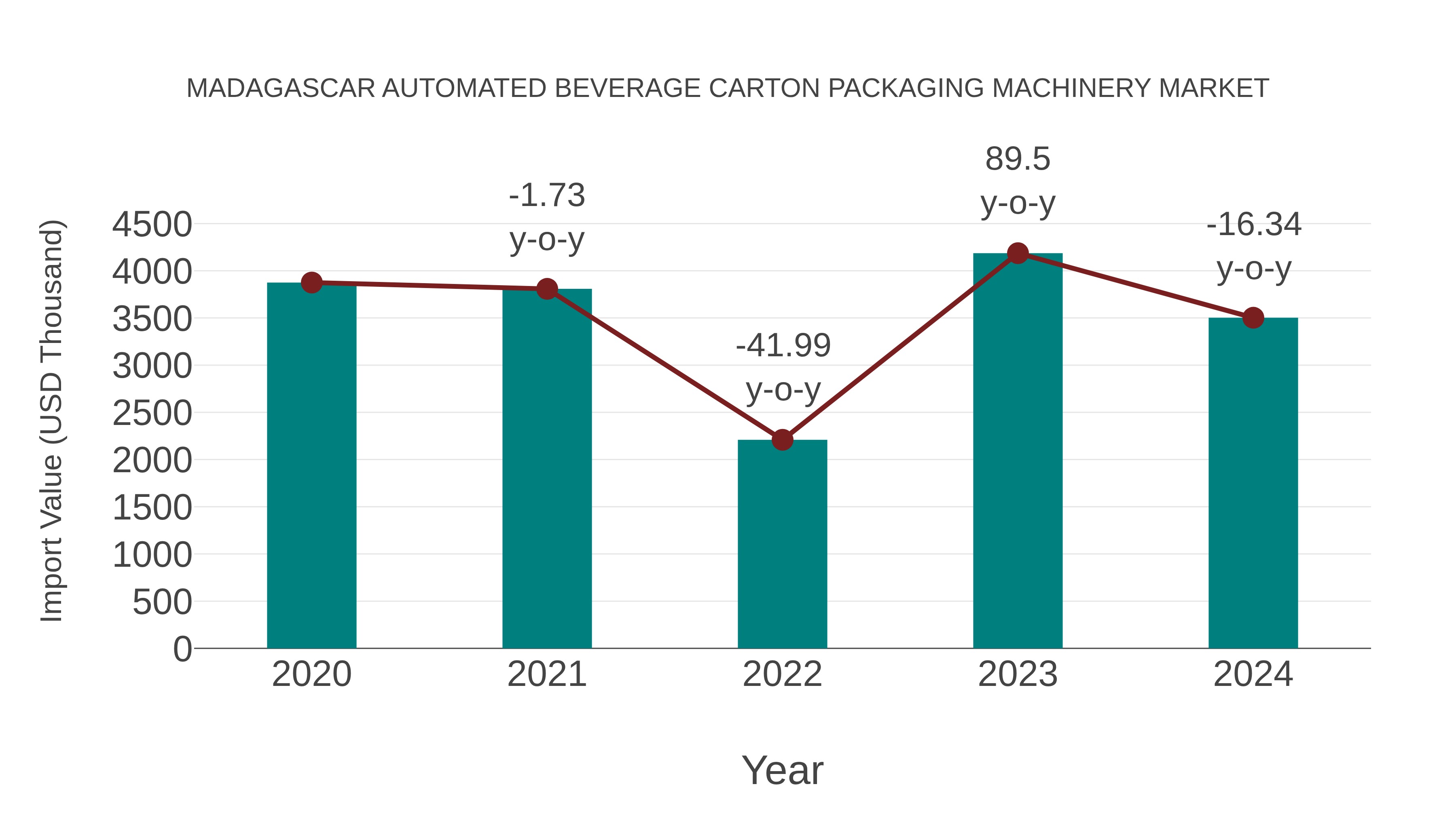Madagascar Automated Beverage Carton Packaging Machinery Market: Import Trend Analysis