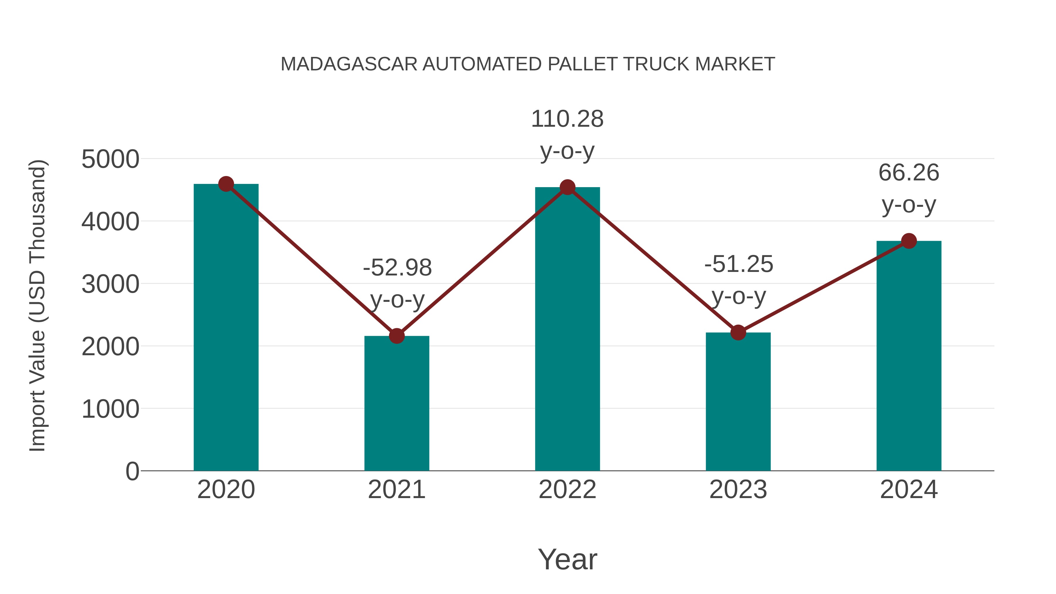 Madagascar Automated Pallet Truck Market: Import Trend Analysis