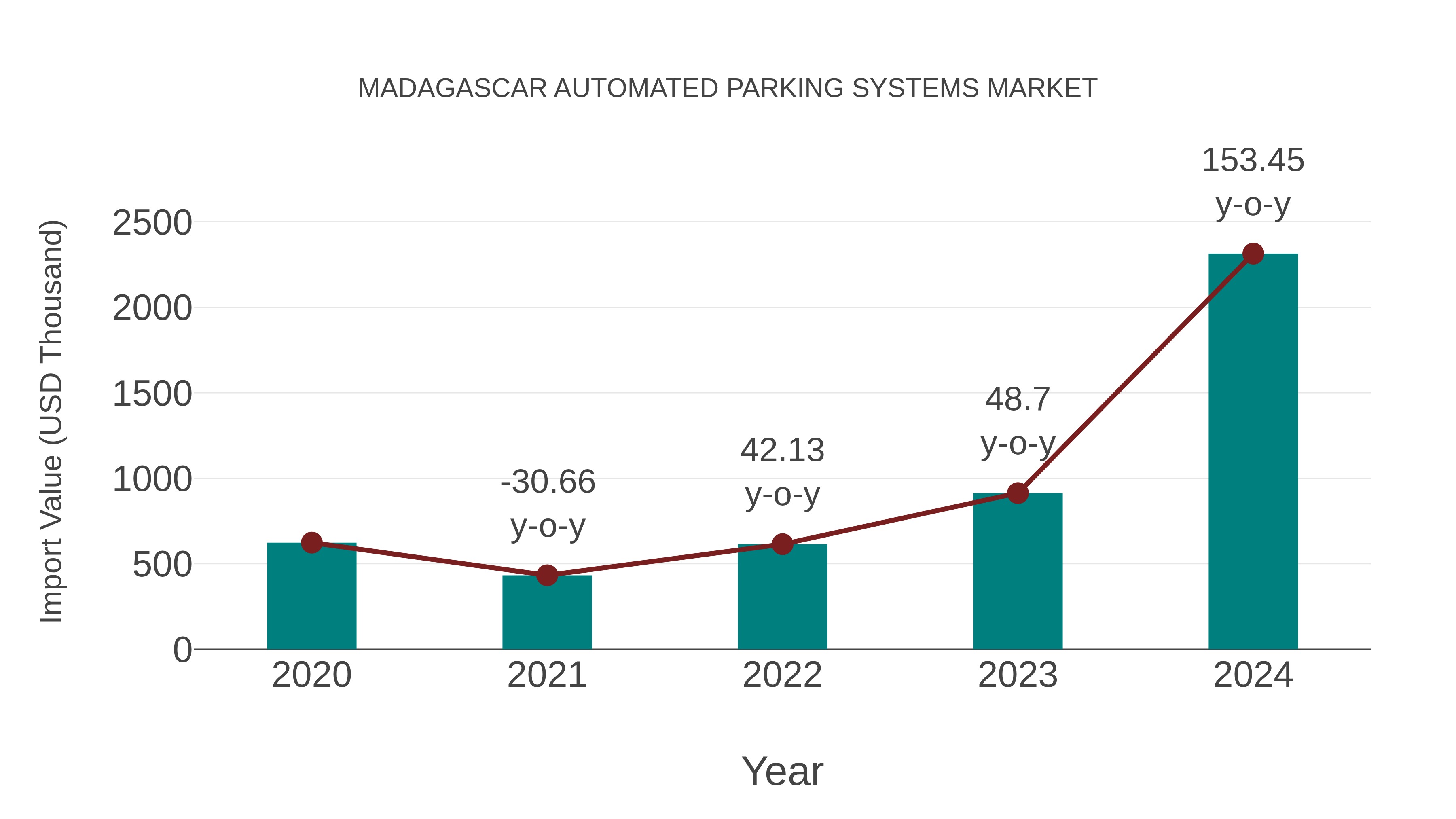 Madagascar Automated Parking Systems Market: Import Trend Analysis
