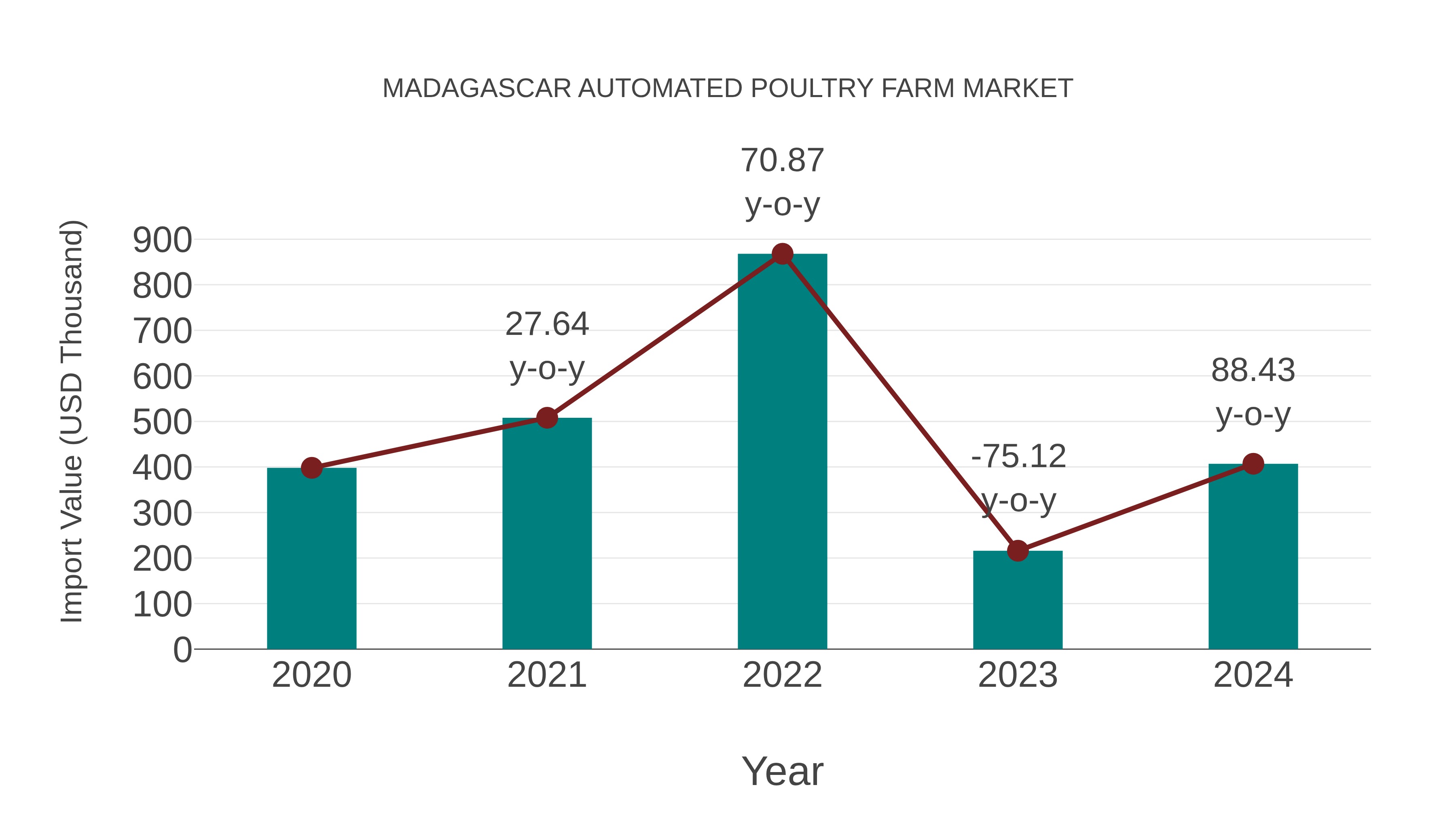 Madagascar Automated Poultry Farm Market: Import Trend Analysis