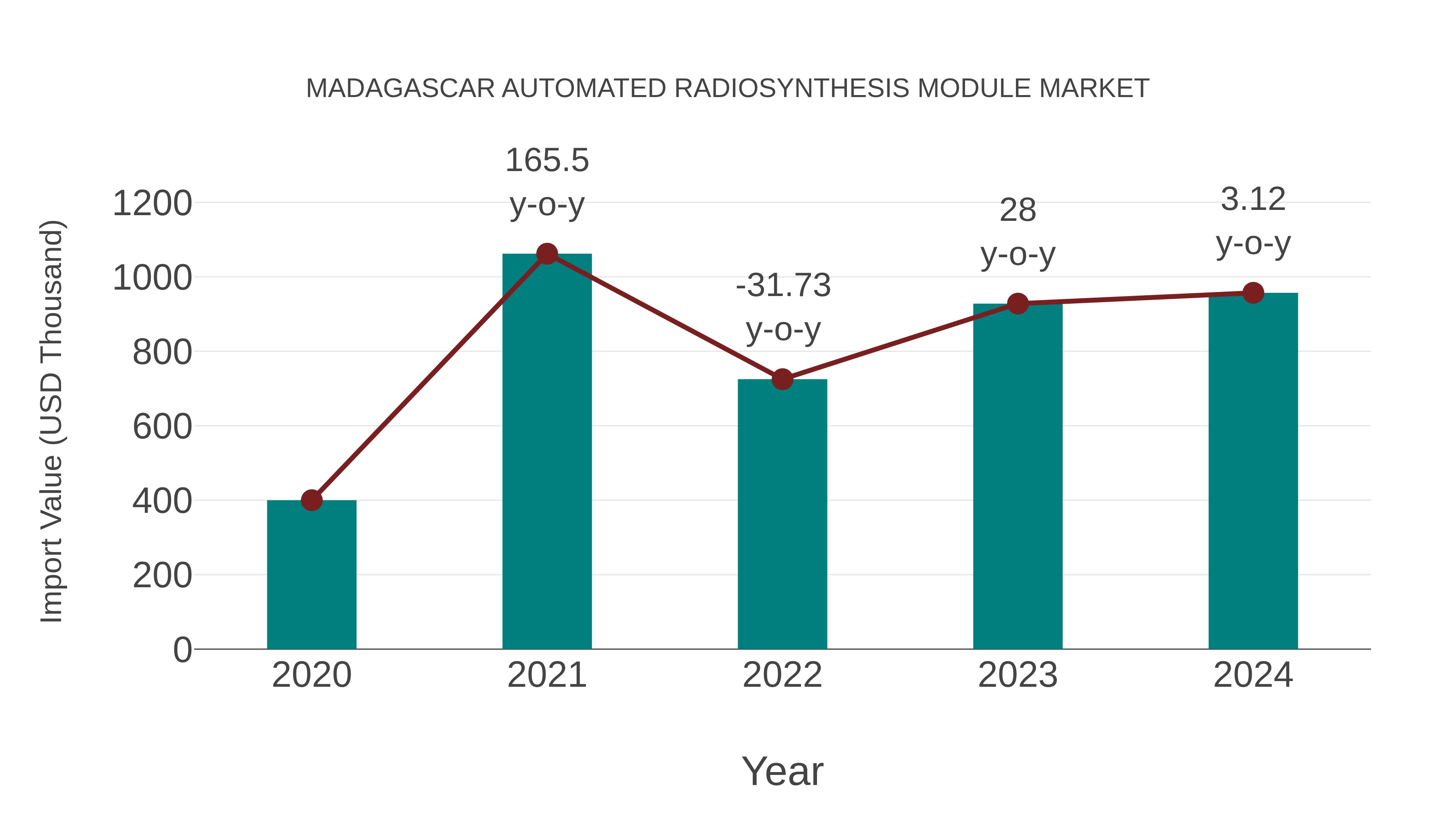 Madagascar Automated Radiosynthesis Module Market: Import Trend Analysis