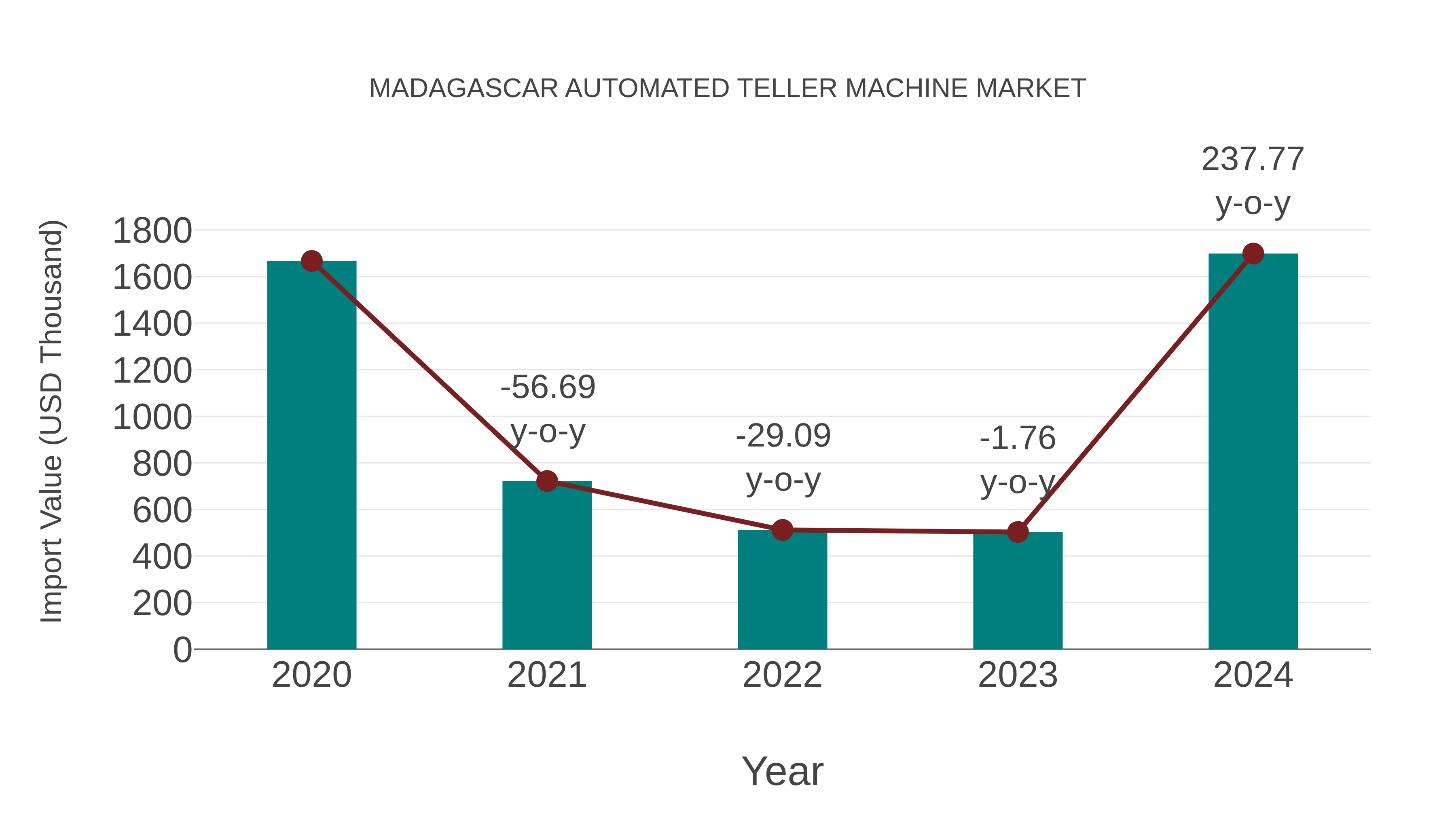  Madagascar Automated Teller Machine Market: Import Trend Analysis