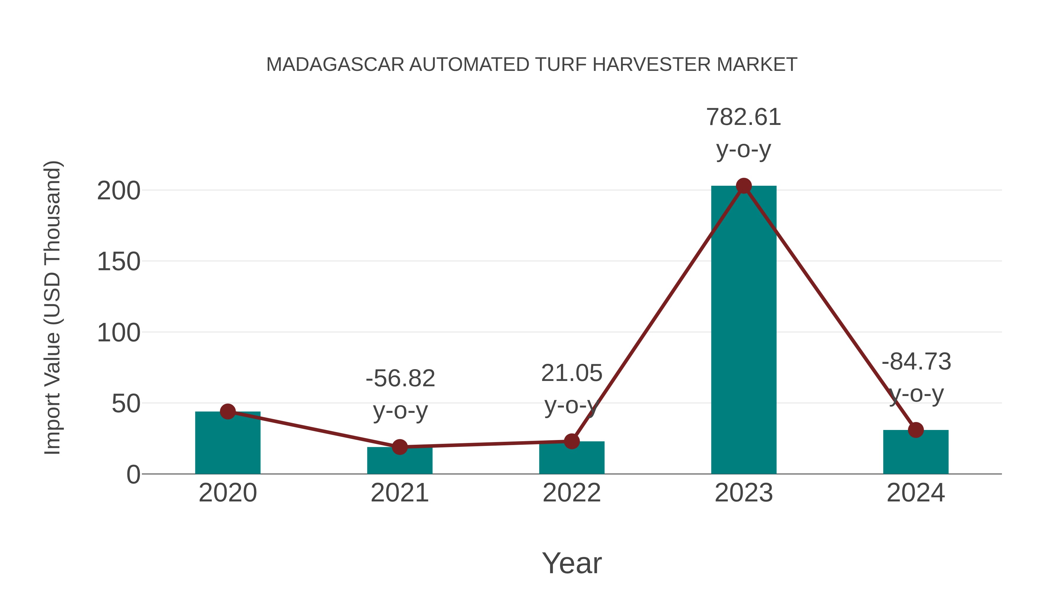  Madagascar Automated Turf Harvester Market: Import Trend Analysis