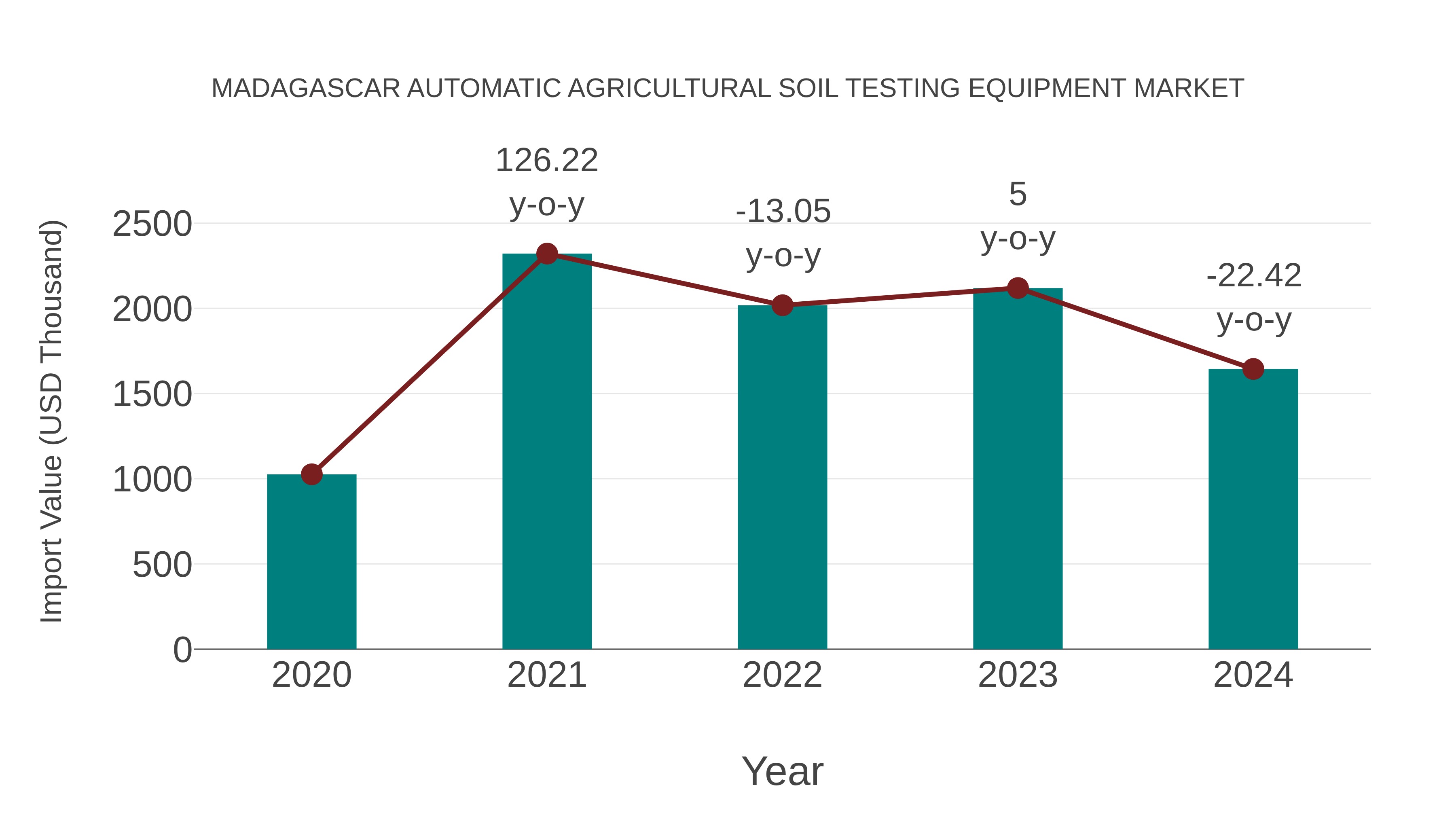  Madagascar Automatic Agricultural Soil Testing Equipment Market: Import Trend Analysis
