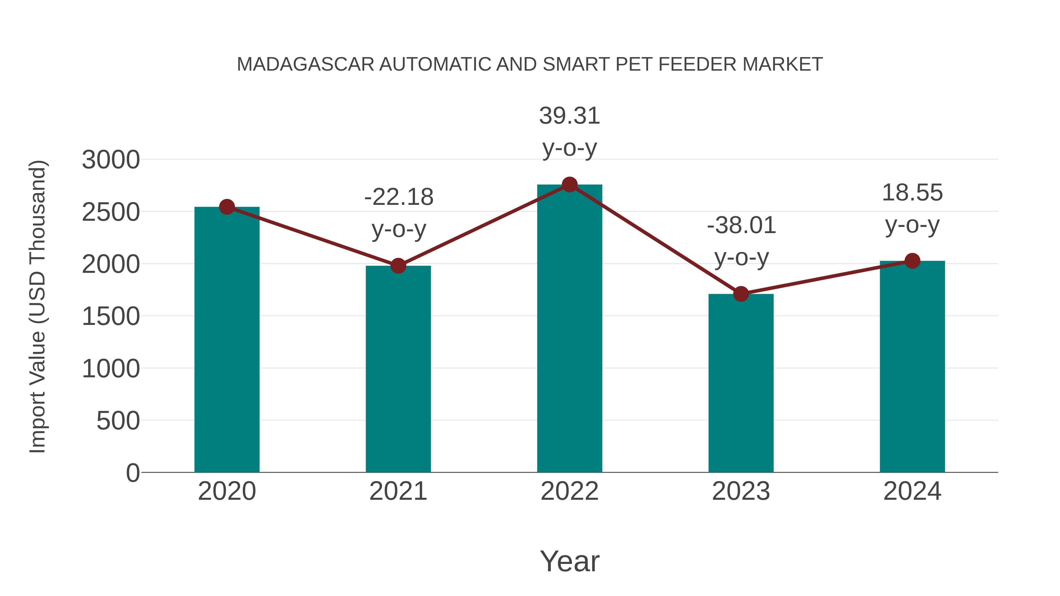 Madagascar Automatic and Smart Pet Feeder Market: Import Trend Analysis
