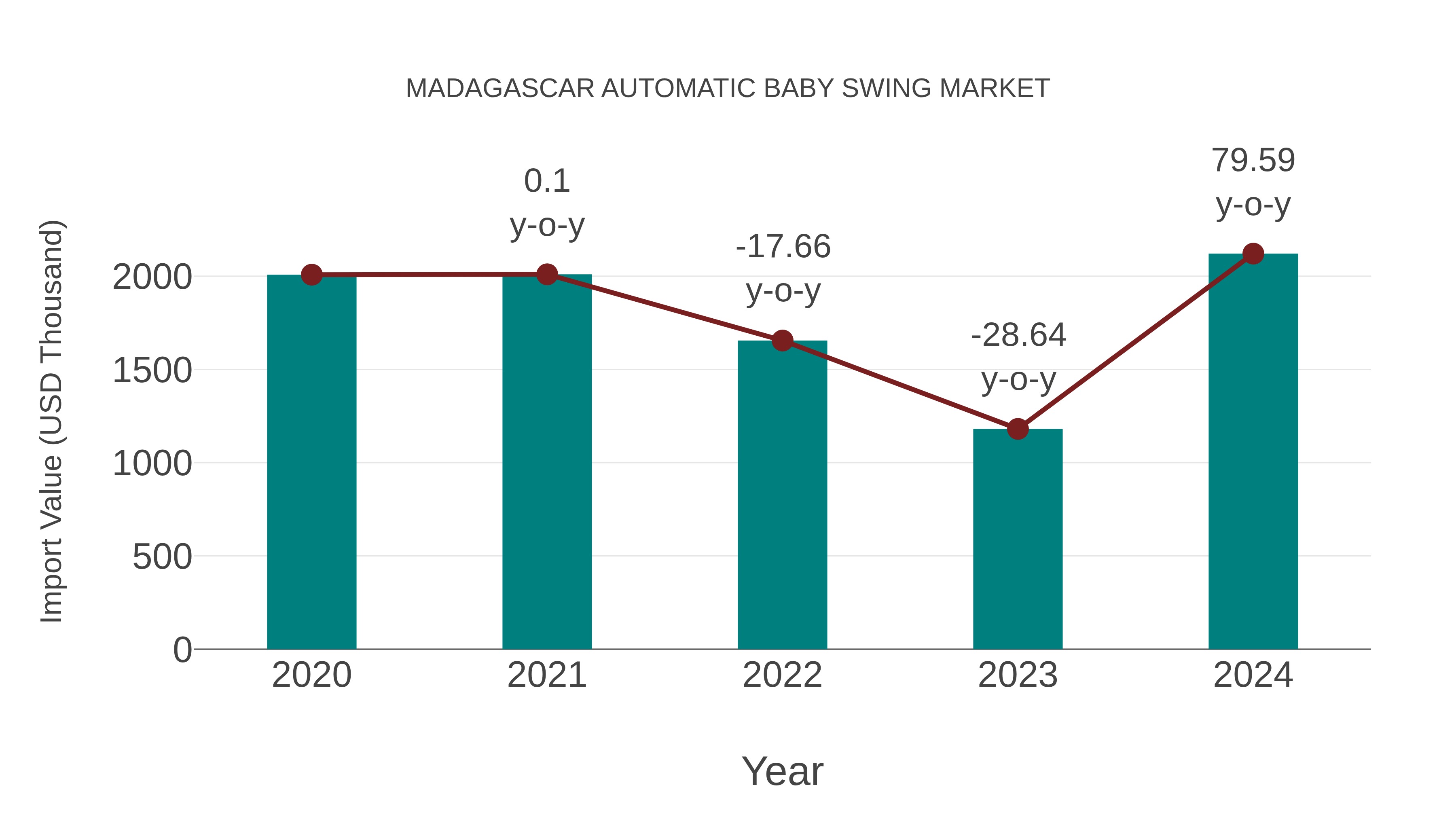 Madagascar Automatic Baby Swing Market: Import Trend Analysis