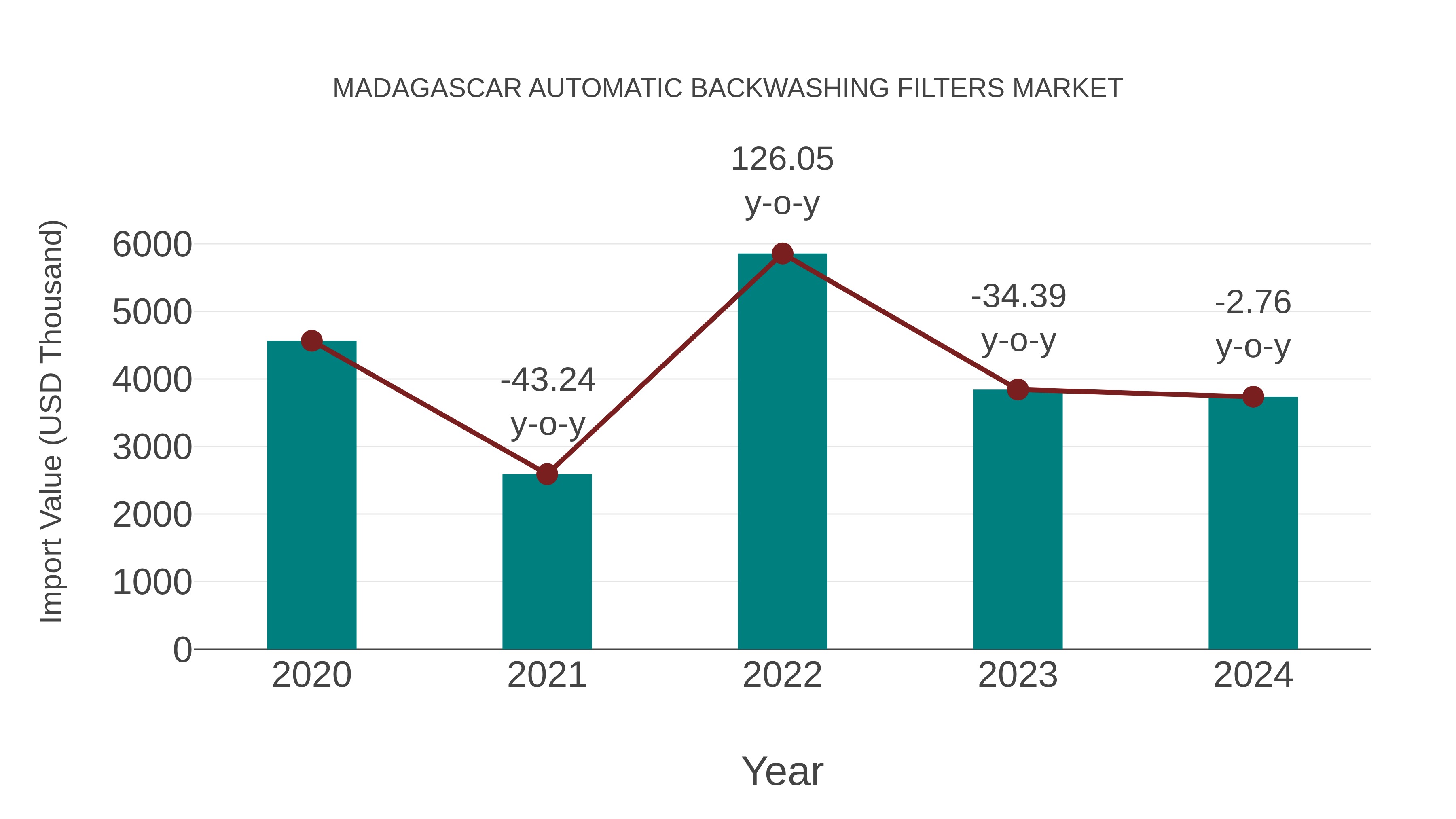  Madagascar Automatic Backwashing Filters Market: Import Trend Analysis