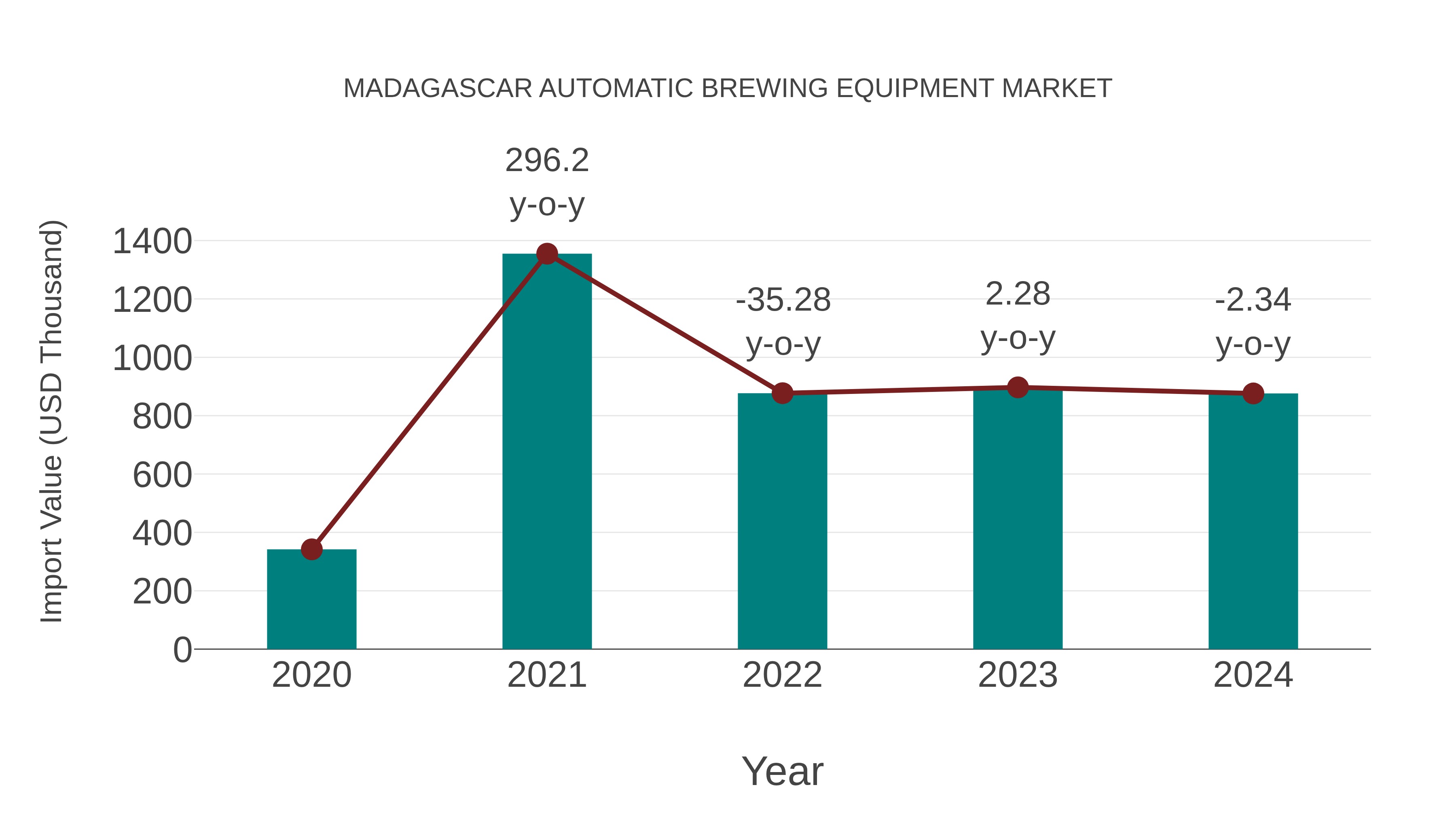  Madagascar Automatic Brewing Equipment Market: Import Trend Analysis