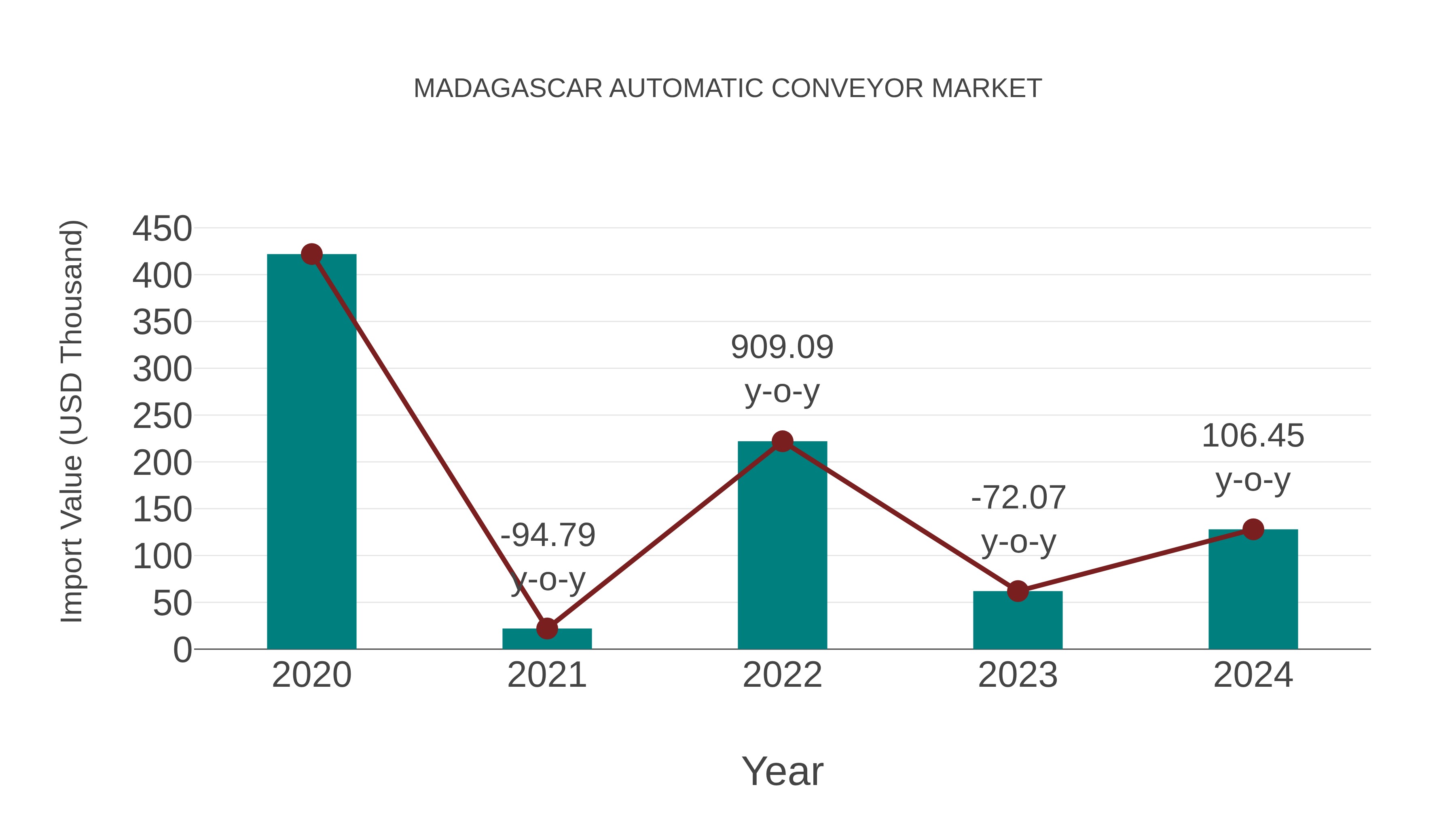  Madagascar Automatic Conveyor Market: Import Trend Analysis