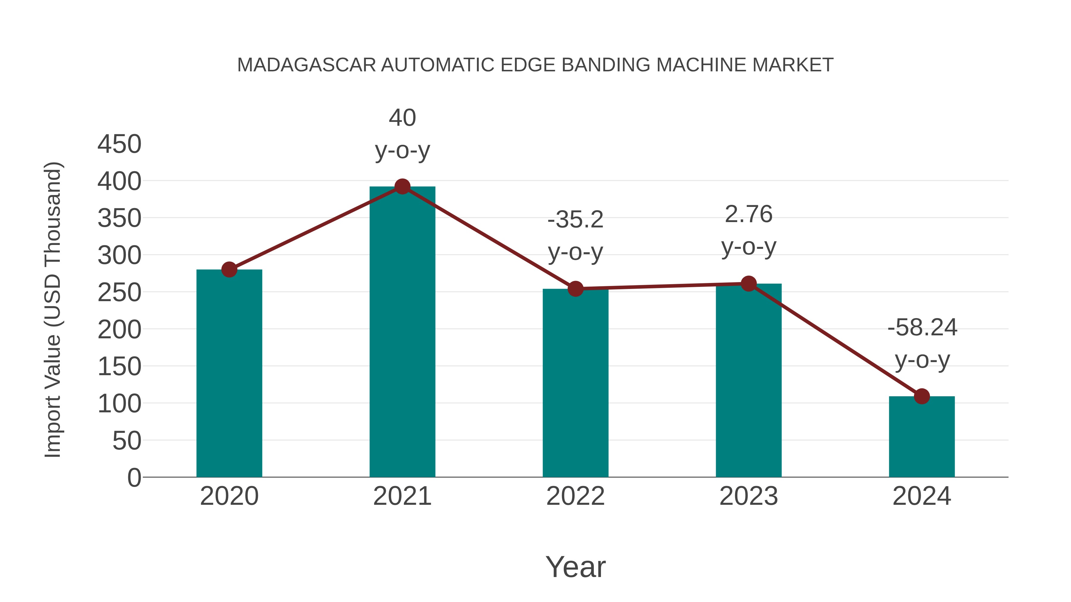  Madagascar Automatic Edge Banding Machine Market: Import Trend Analysis