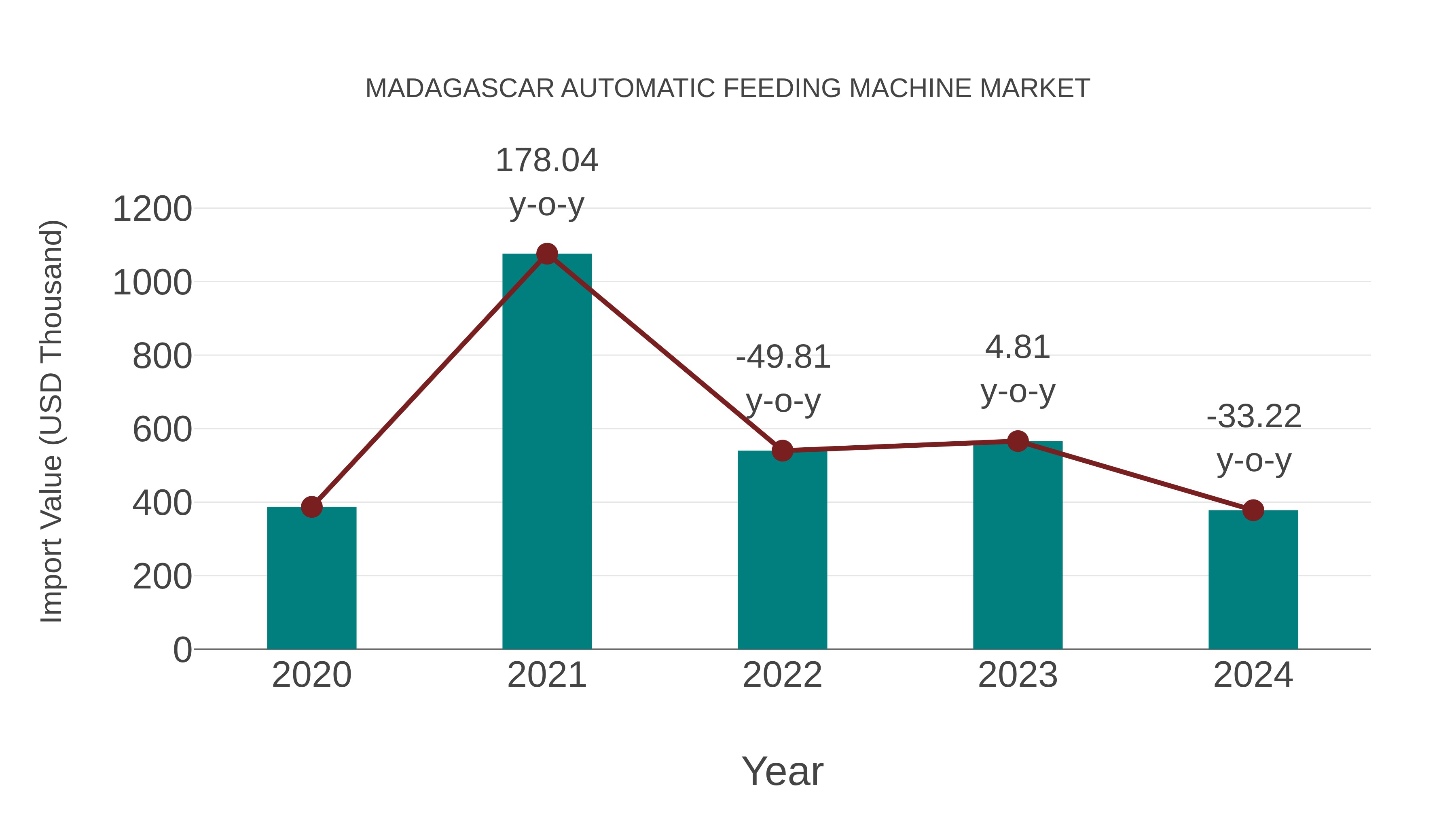  Madagascar Automatic Feeding Machine Market: Import Trend Analysis