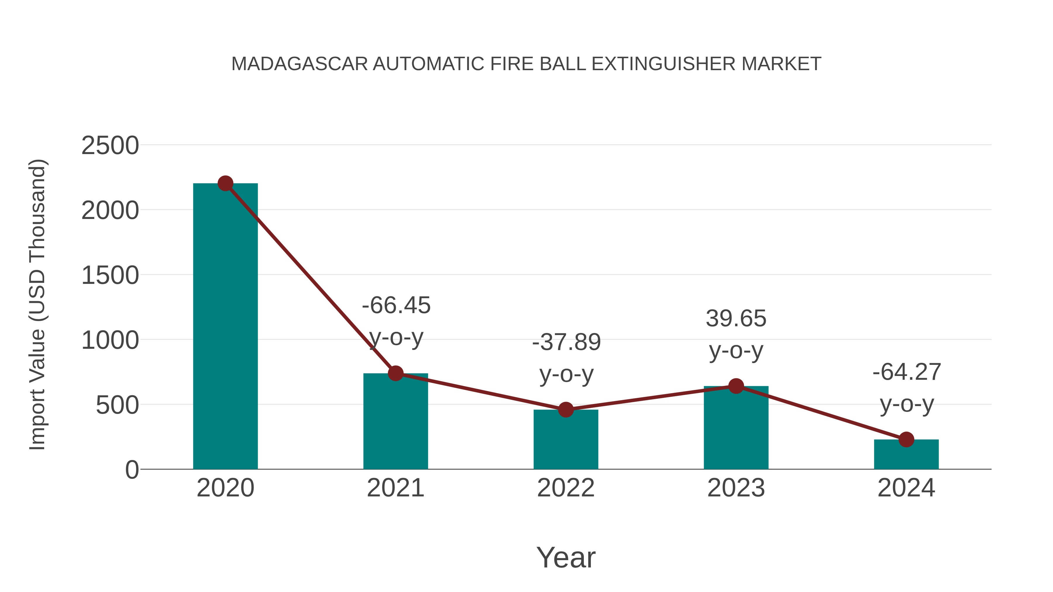  Madagascar Automatic Fire Ball Extinguisher Market: Import Trend Analysis