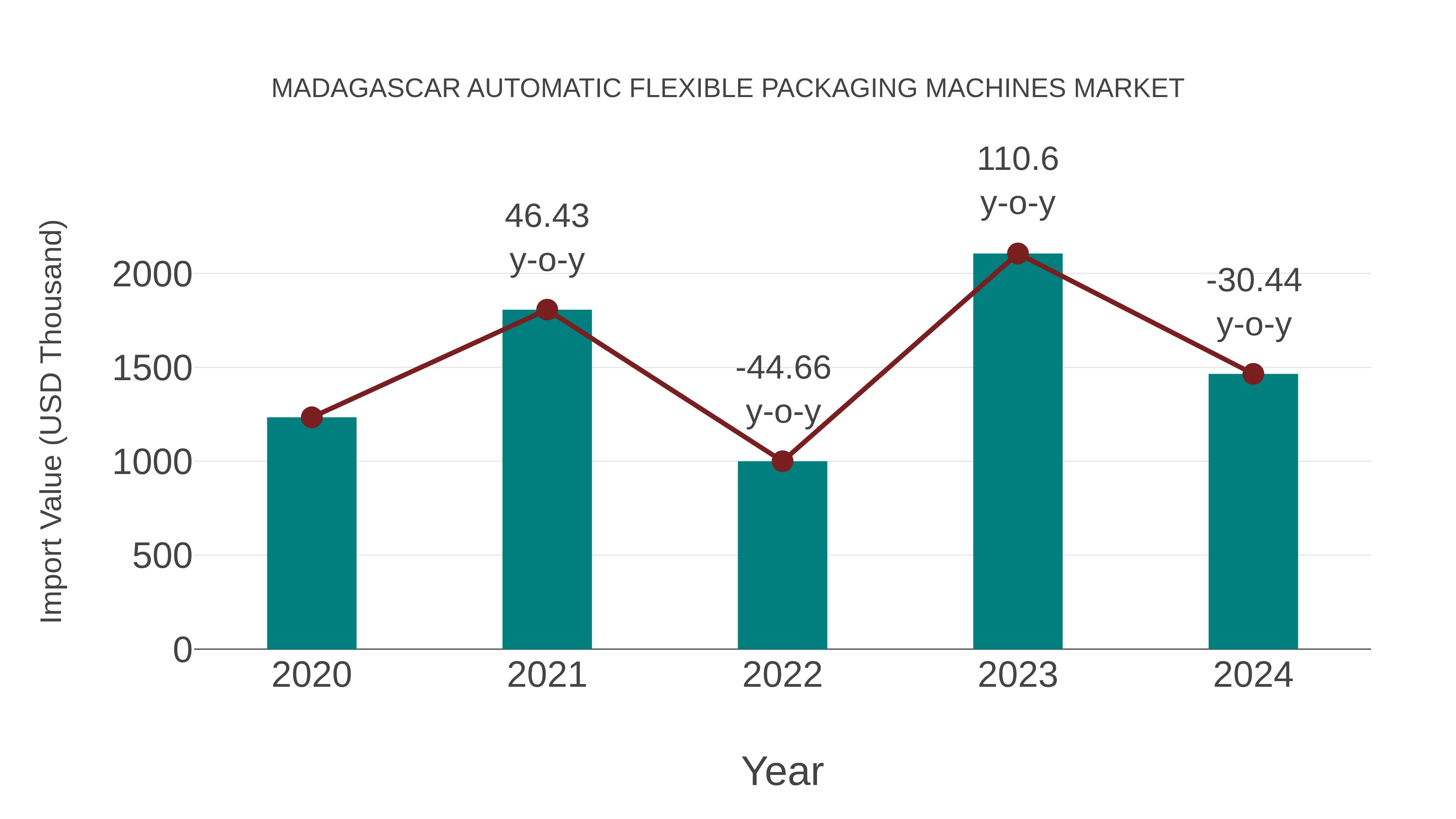  Madagascar Automatic Flexible Packaging Machines Market: Import Trend Analysis