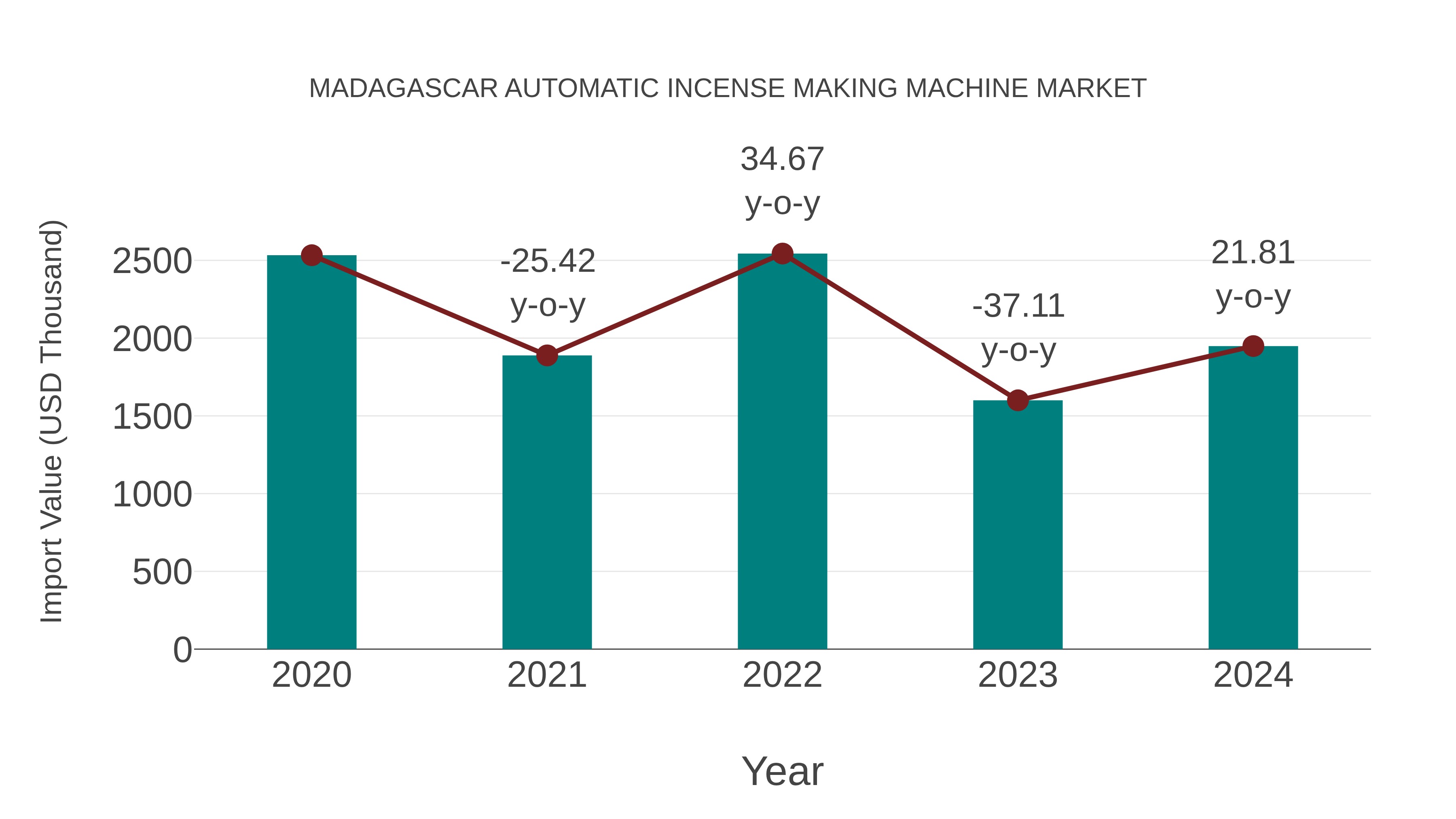  Madagascar Automatic Incense Making Machine Market: Import Trend Analysis