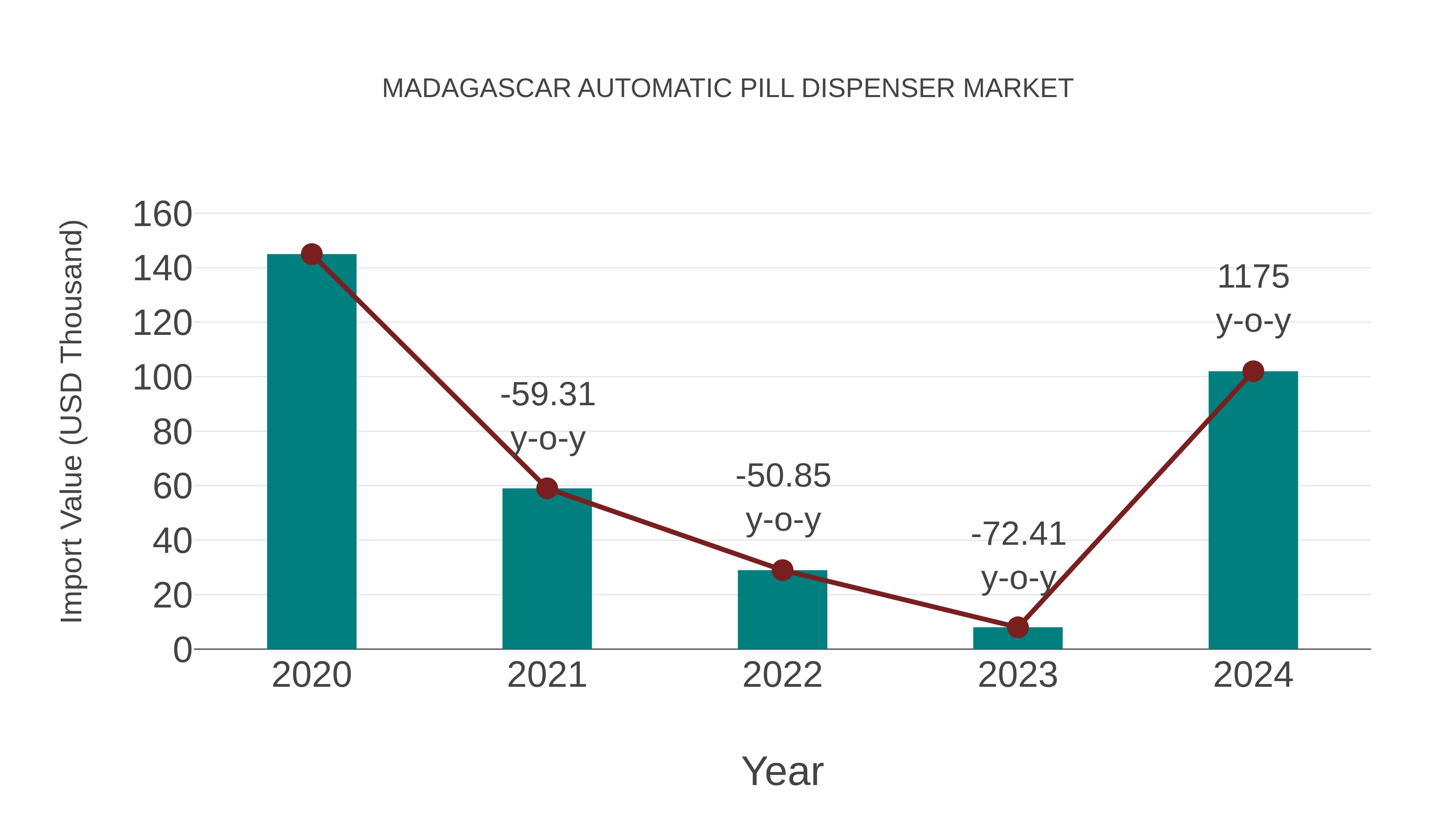 Madagascar Automatic Pill Dispenser Market: Import Trend Analysis