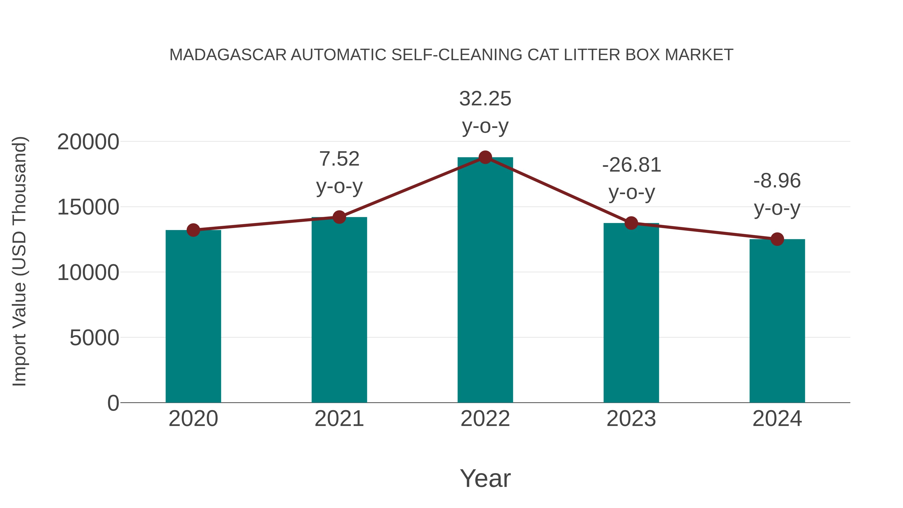  Madagascar Automatic Self-cleaning Cat Litter Box Market: Import Trend Analysis