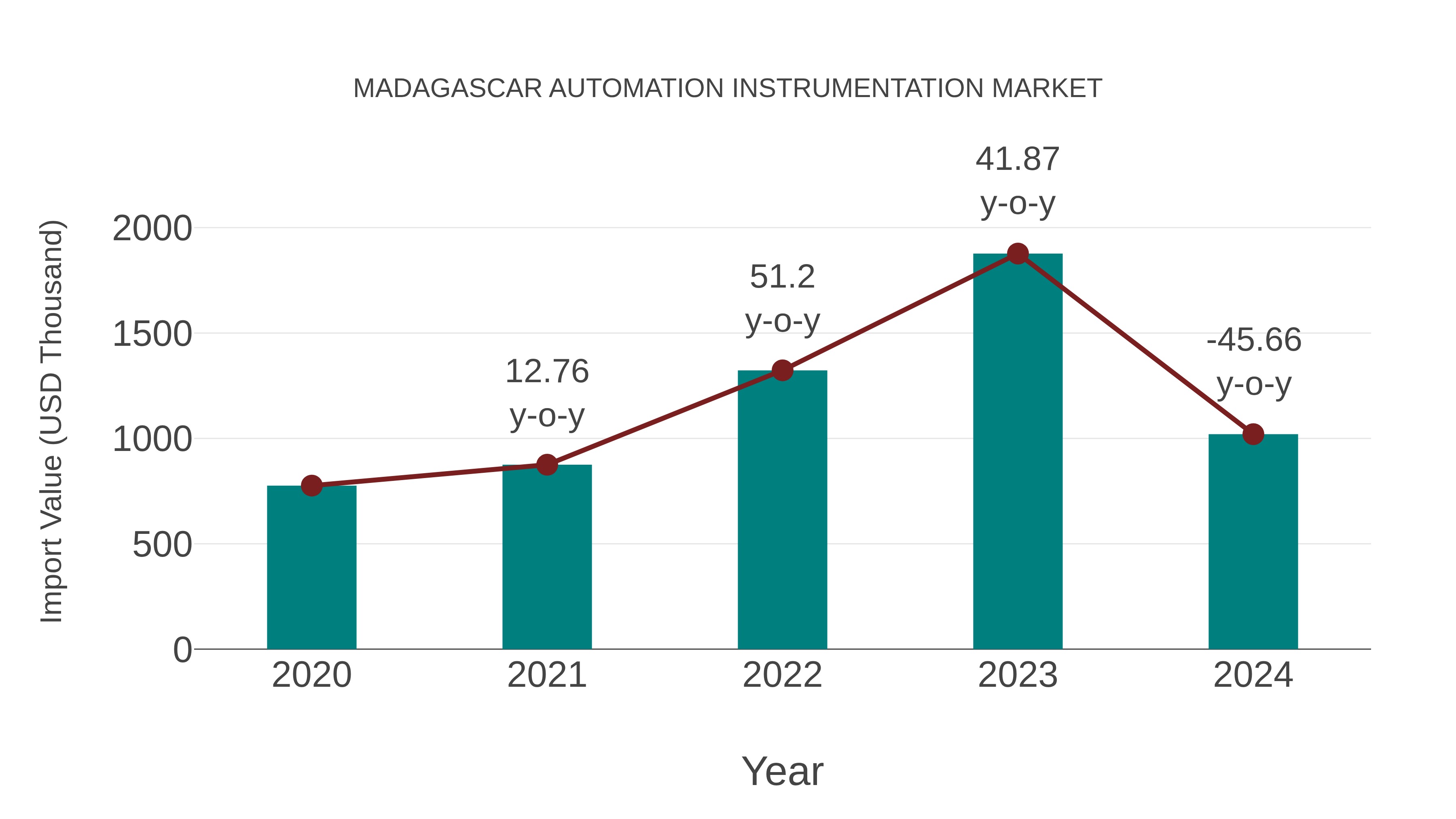 Madagascar Automation Instrumentation Market: Import Trend Analysis