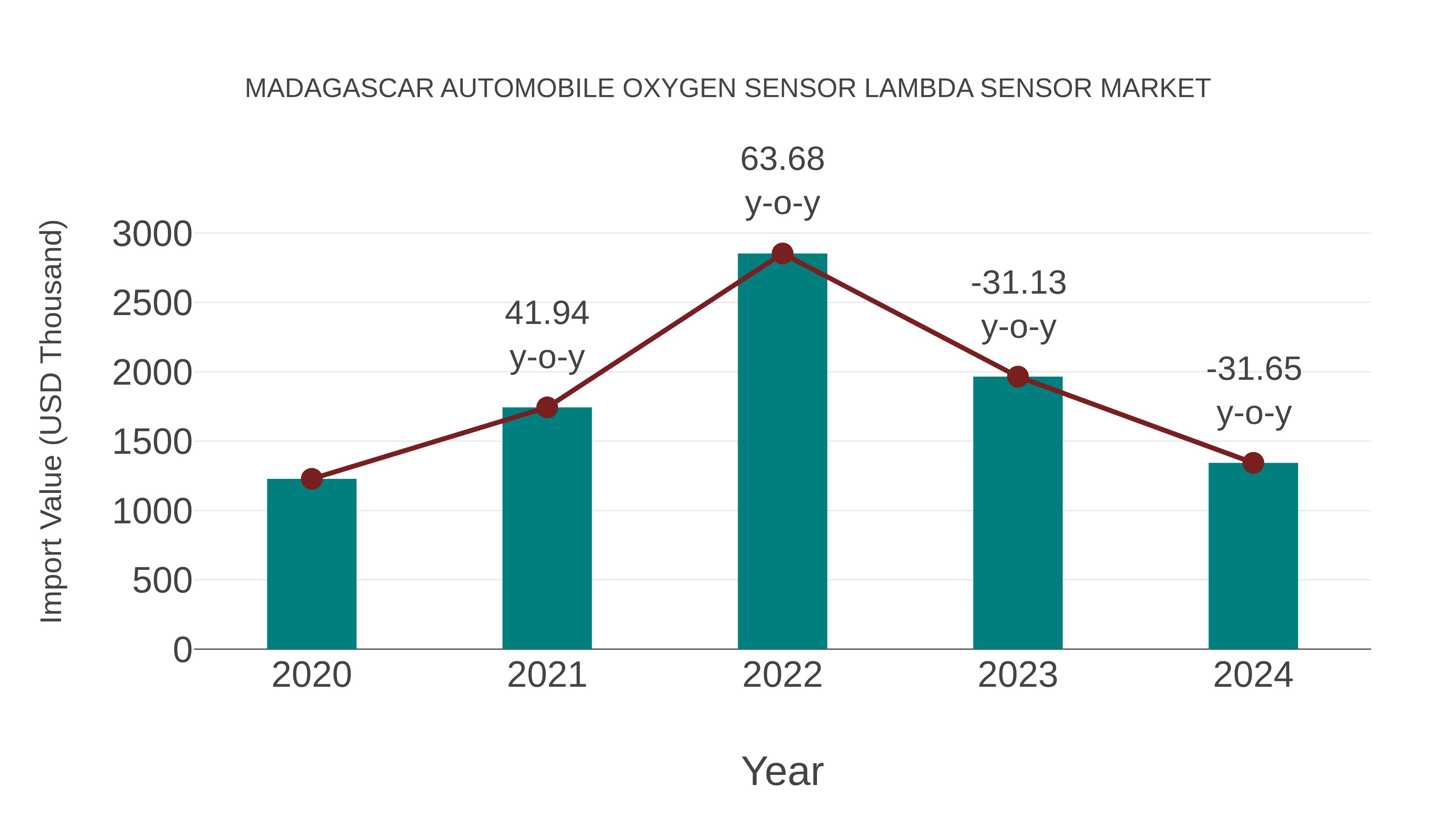  Madagascar Automobile Oxygen Sensor Lambda Sensor Market: Import Trend Analysis