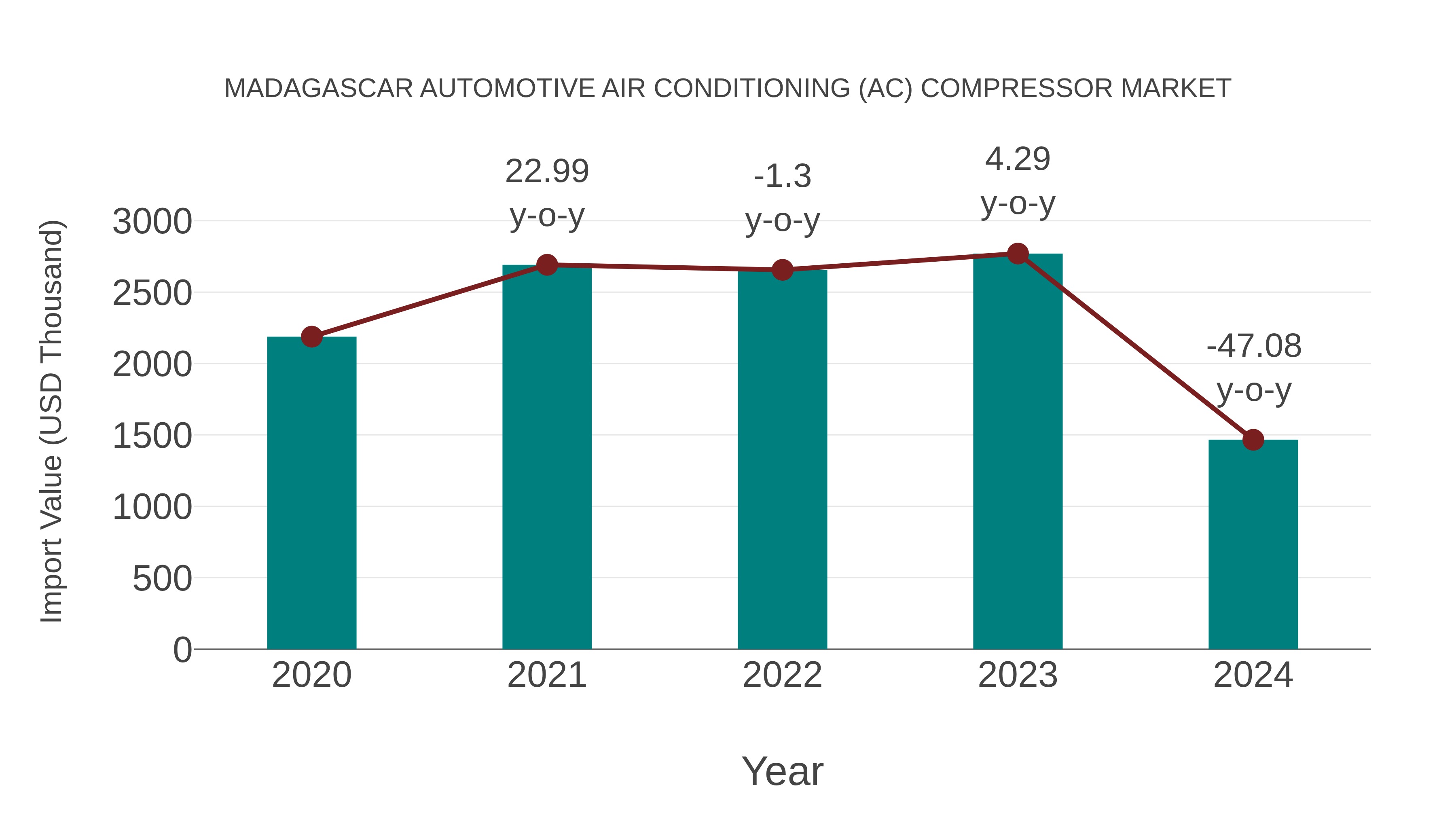  Madagascar Automotive Air Conditioning (Ac) Compressor Market: Import Trend Analysis