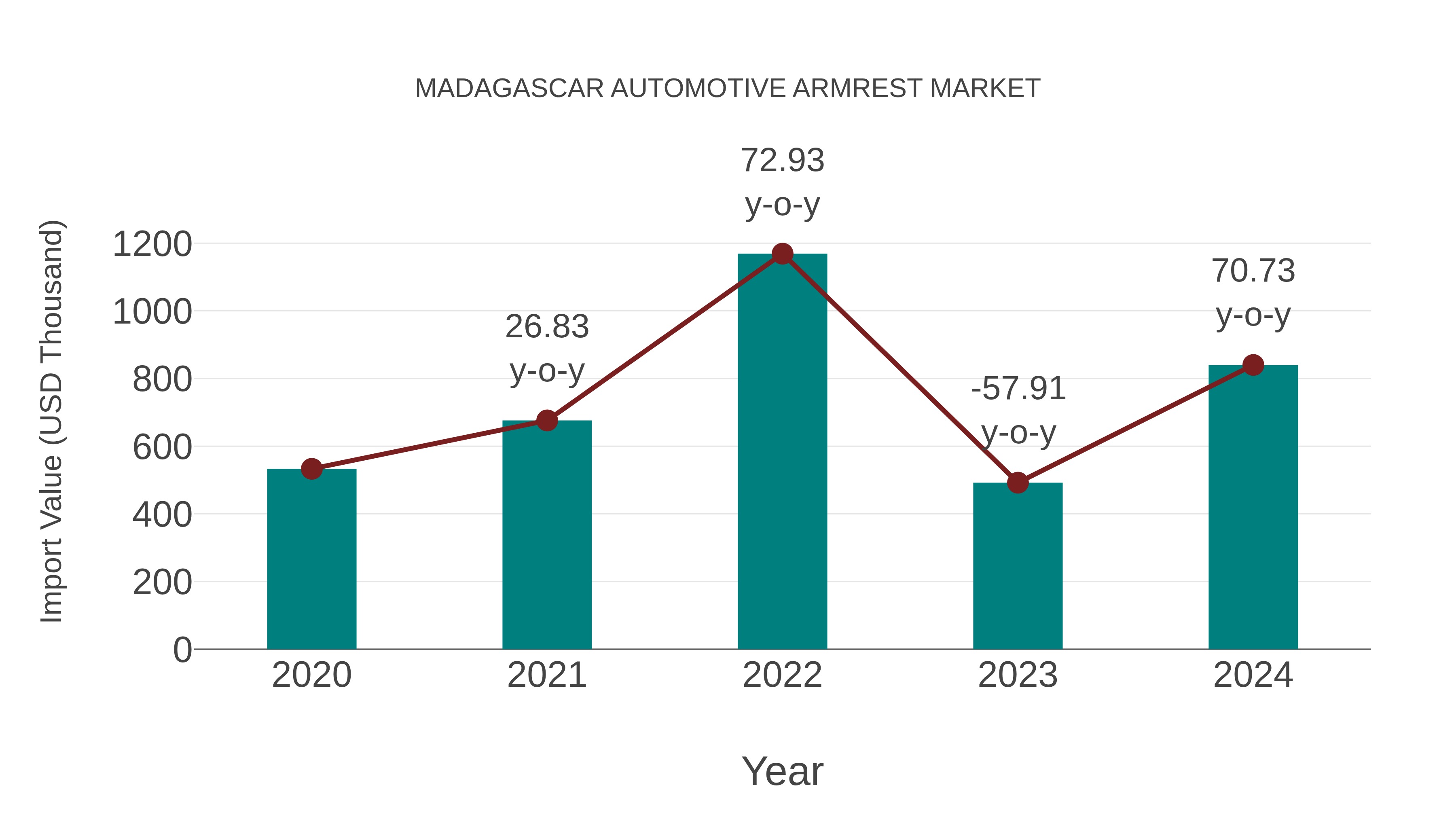  Madagascar Automotive Armrest Market: Import Trend Analysis