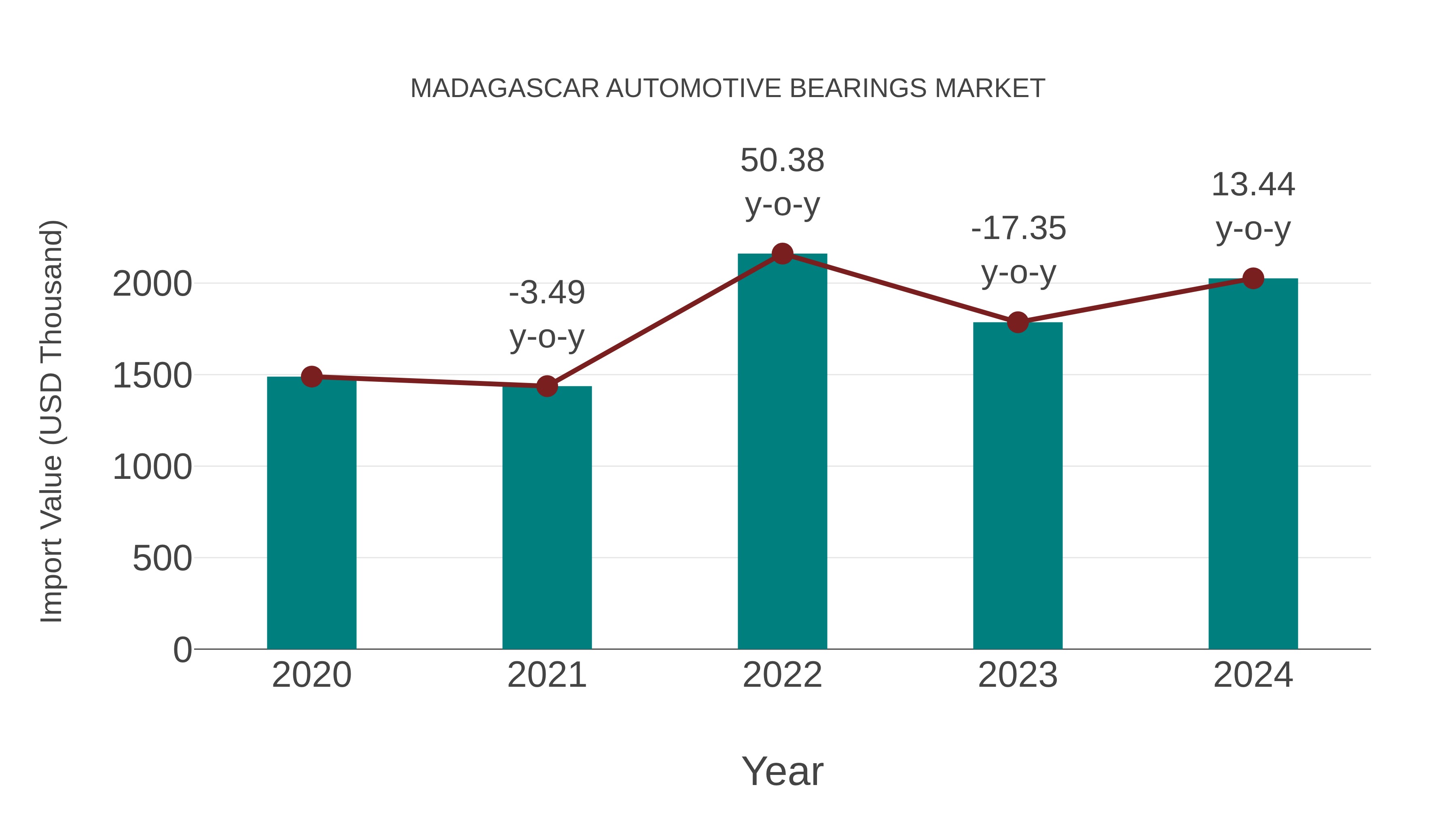  Madagascar Automotive Bearings Market: Import Trend Analysis