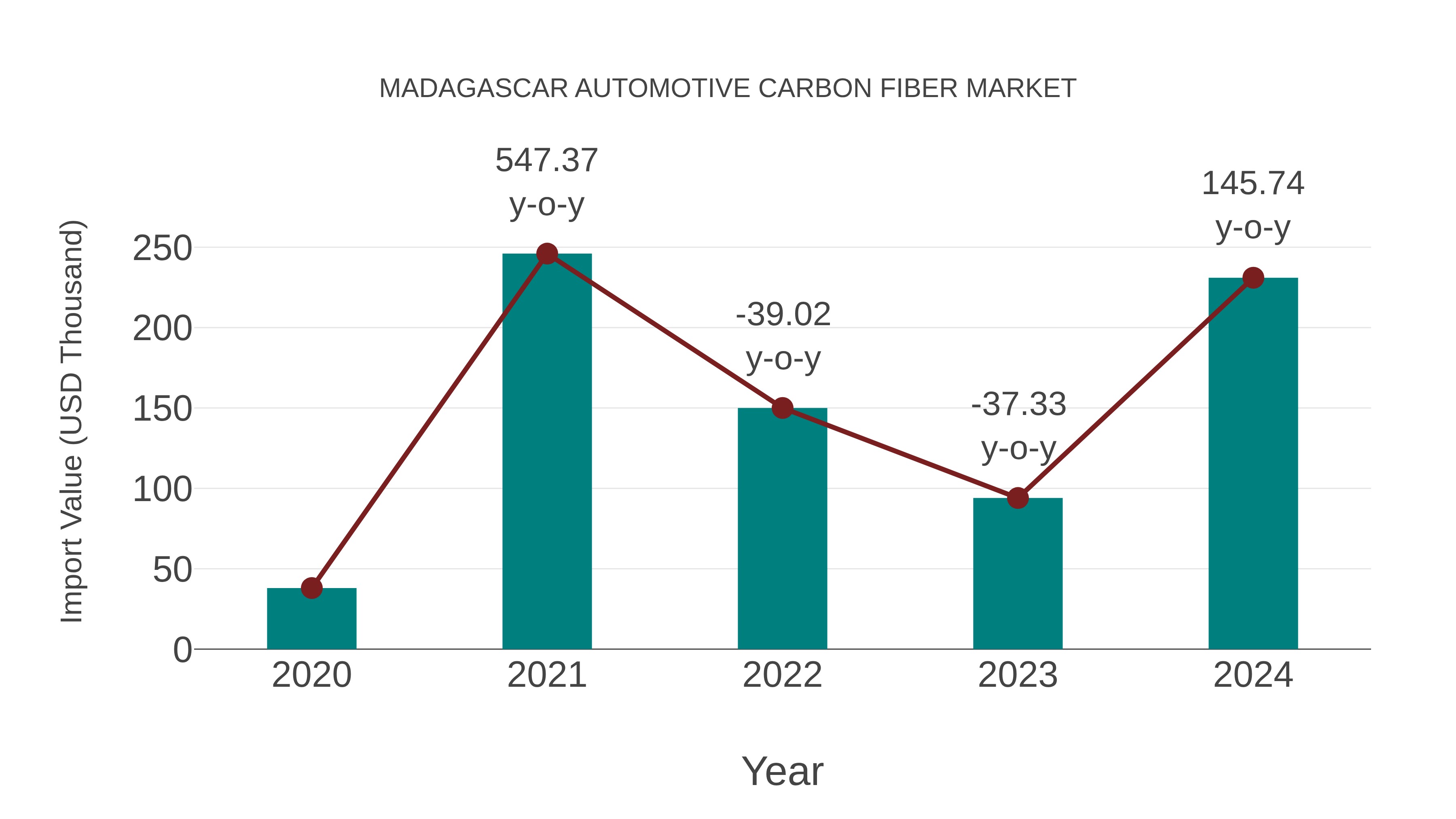 Madagascar Automotive Carbon Fiber Market: Import Trend Analysis