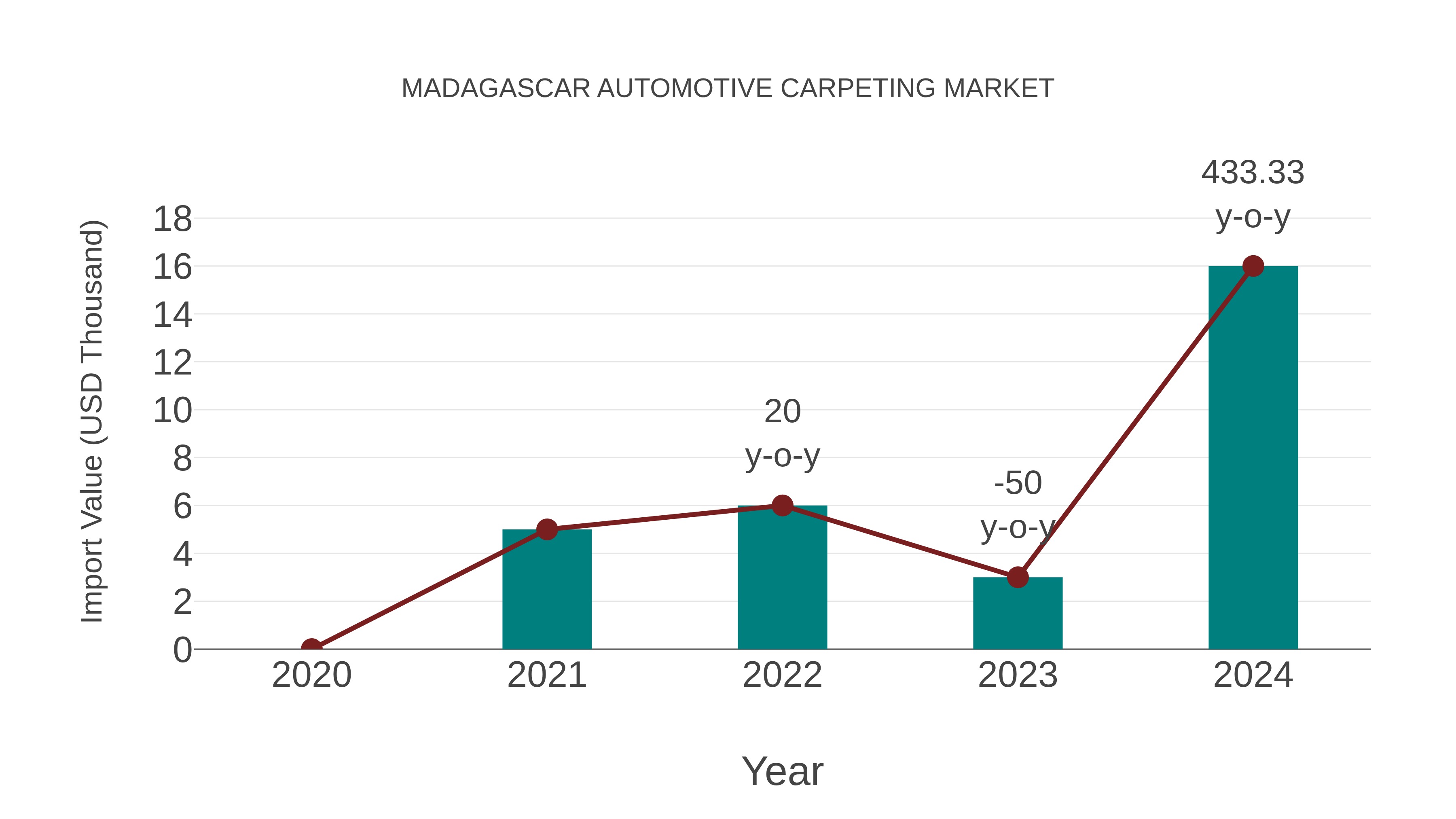  Madagascar Automotive Carpeting Market: Import Trend Analysis