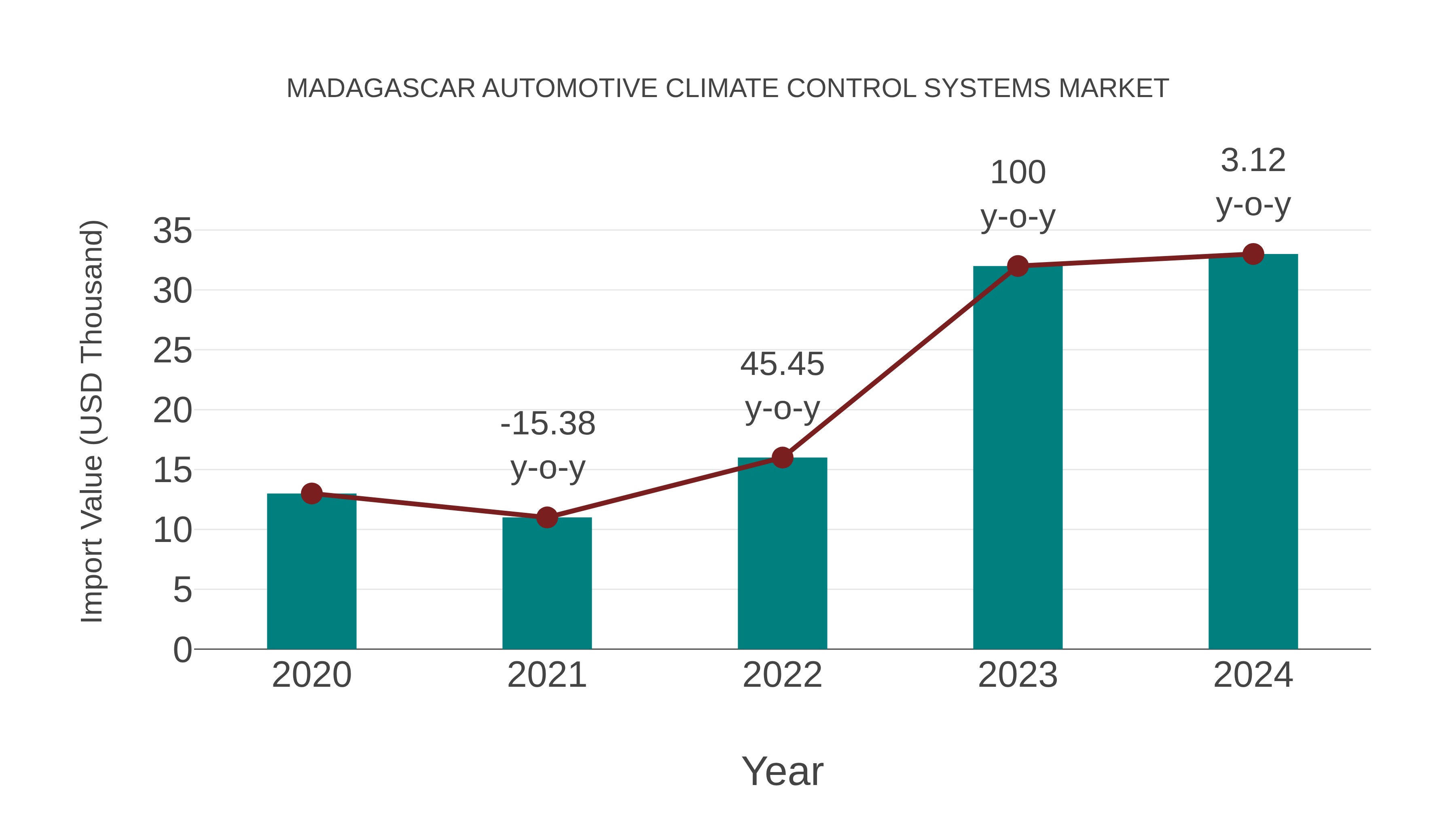  Madagascar Automotive Climate Control Systems Market: Import Trend Analysis