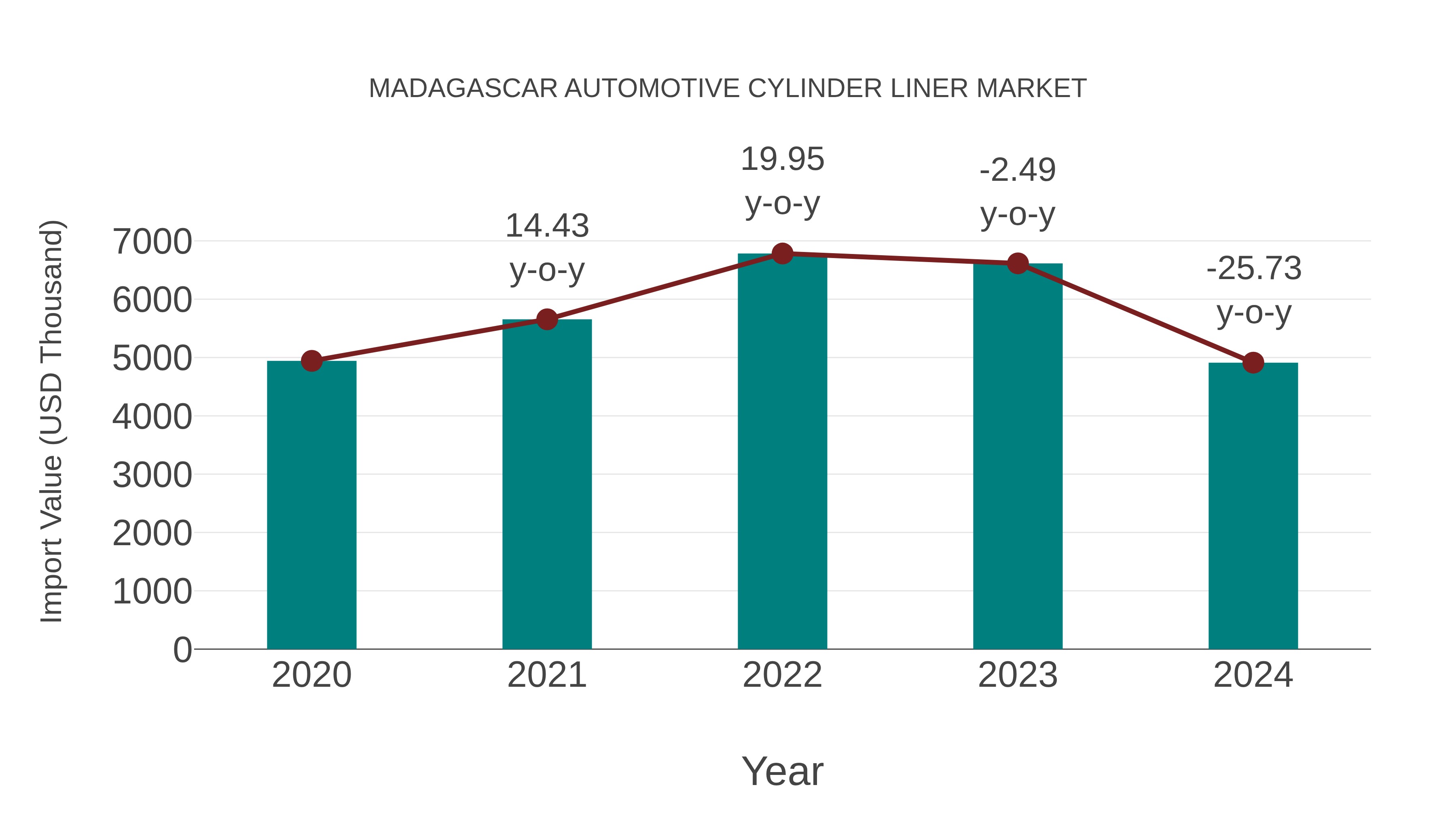 Madagascar Automotive Cylinder Liner Market: Import Trend Analysis