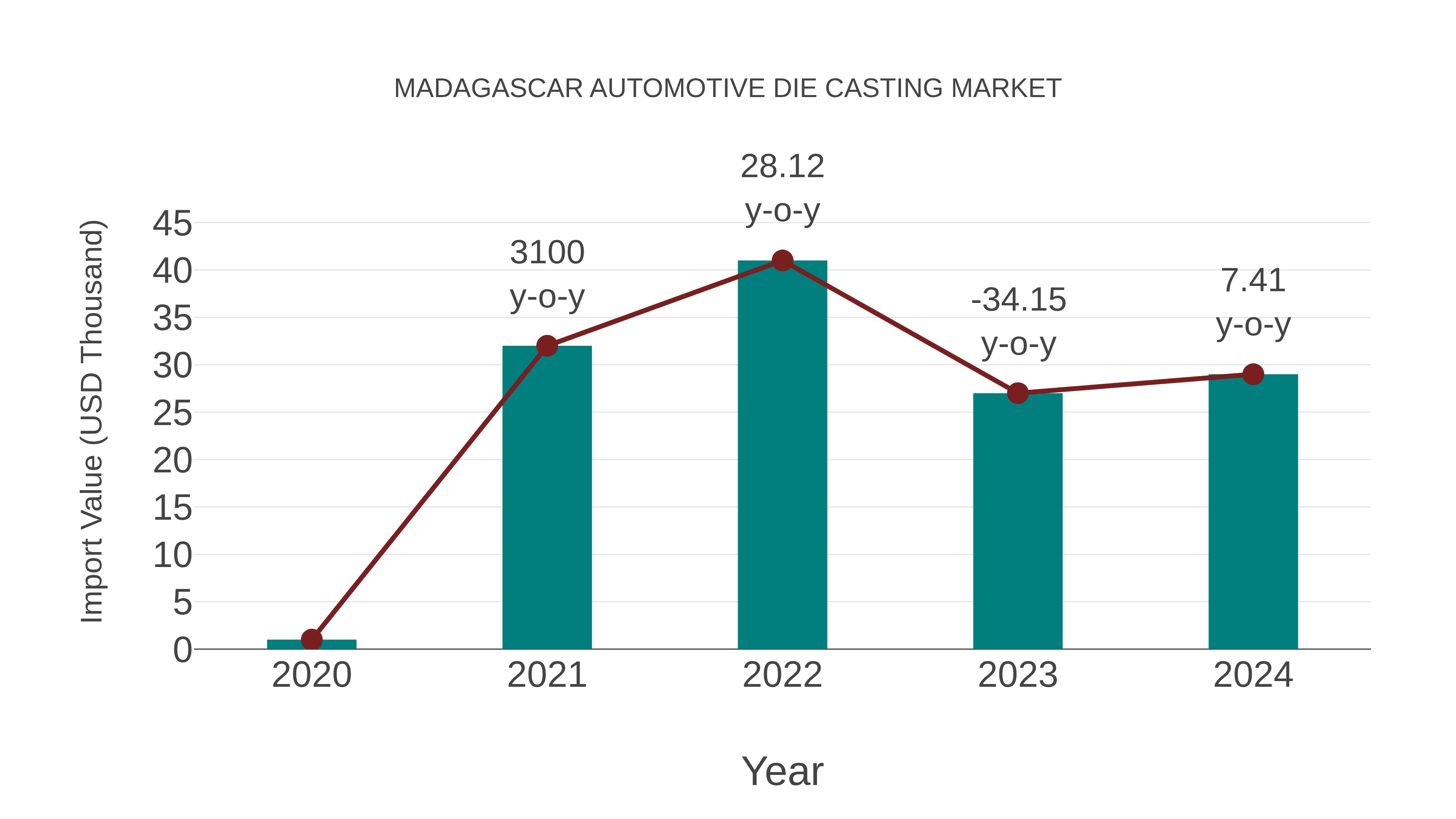  Madagascar Automotive Die Casting Market: Import Trend Analysis