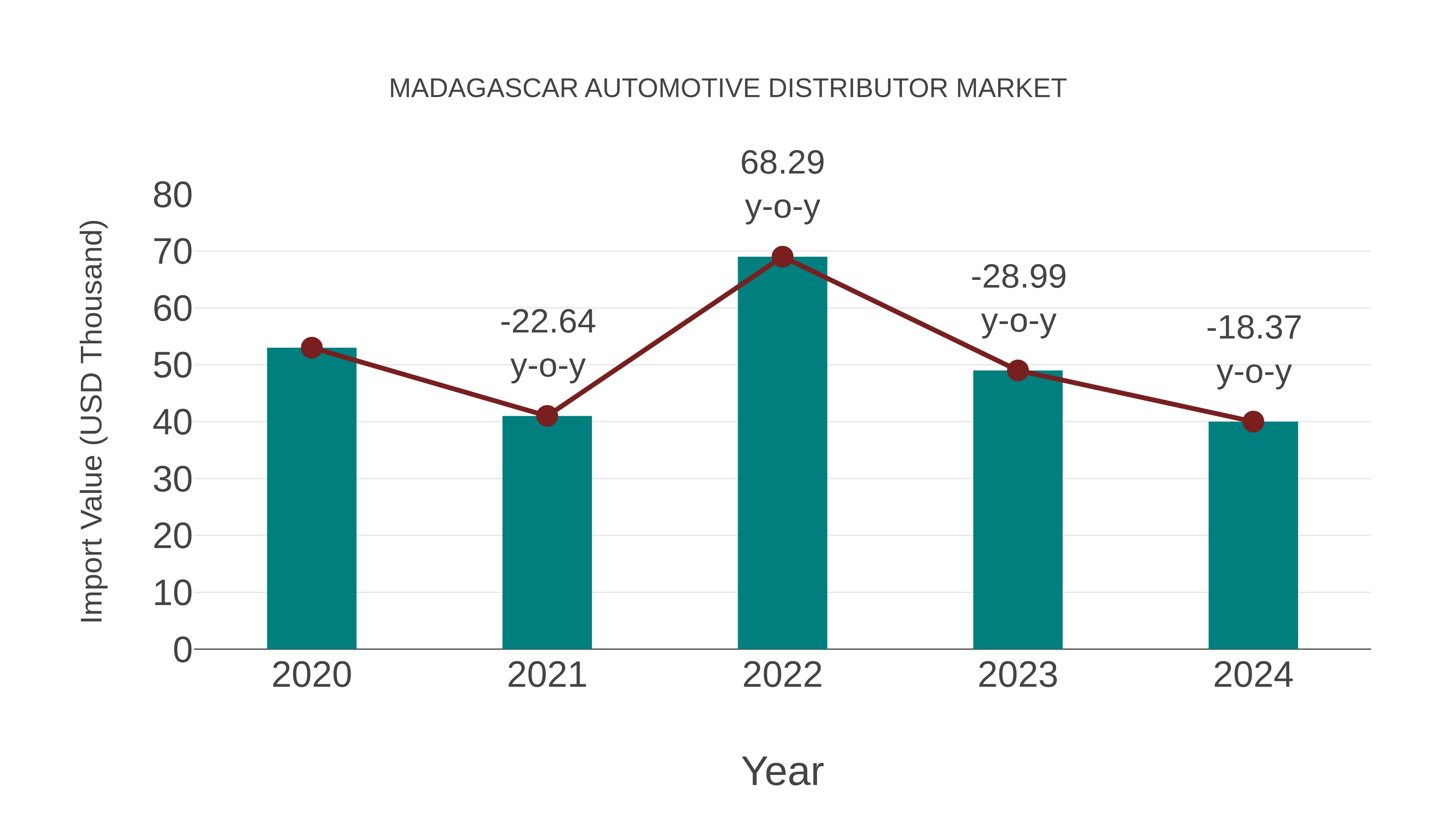  Madagascar Automotive Distributor Market: Import Trend Analysis