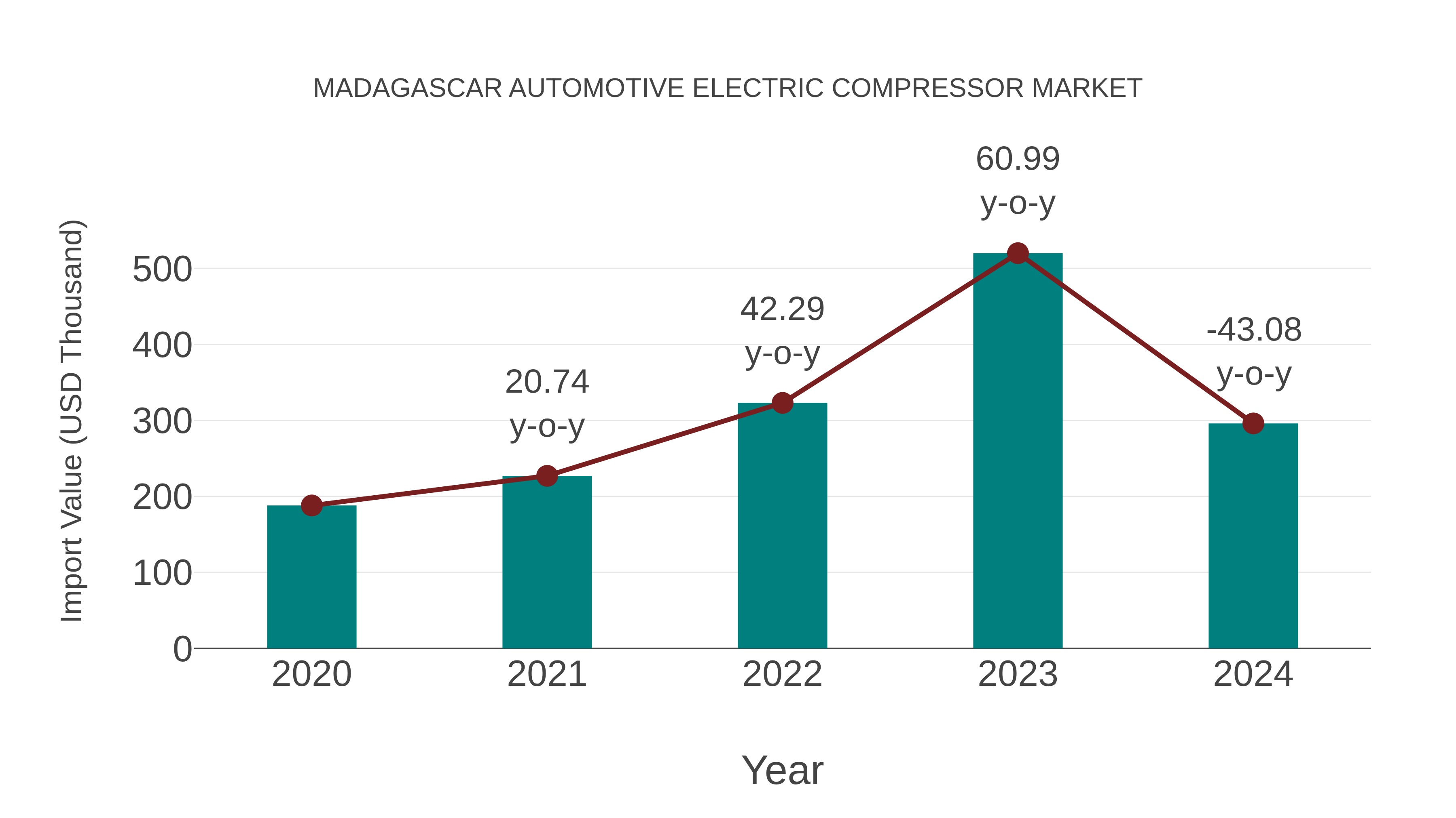  Madagascar Automotive Electric Compressor Market: Import Trend Analysis