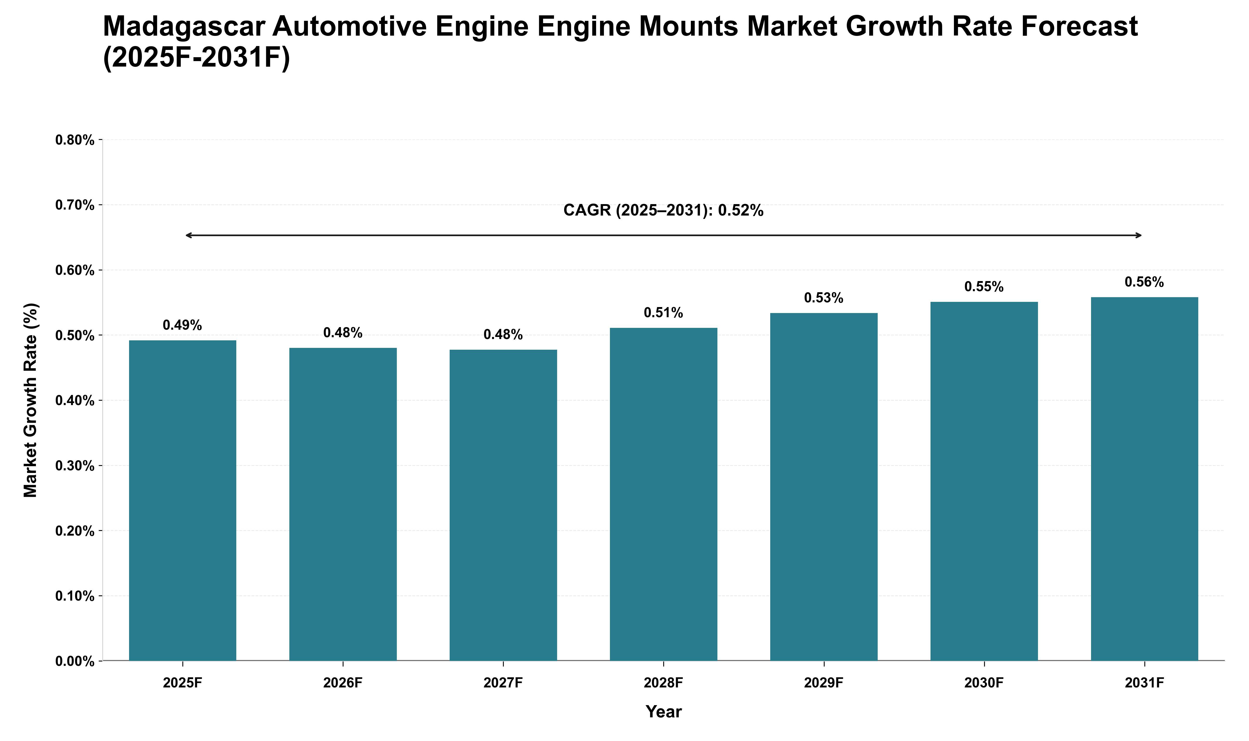 Madagascar Automotive Engine Engine Mounts Market Growth Rate Analysis (2025 - 2031)
