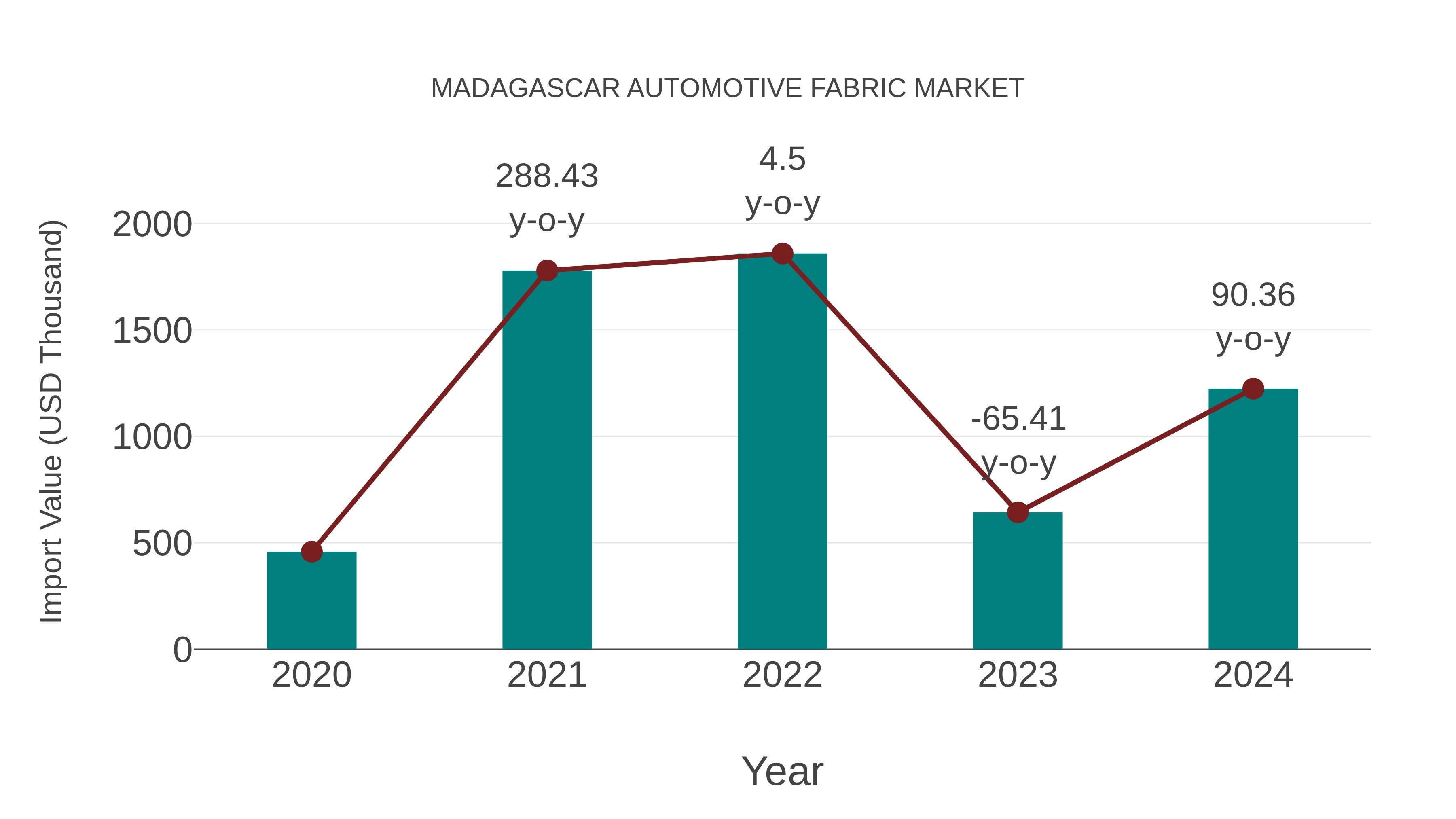  Madagascar Automotive Fabric Market: Import Trend Analysis
