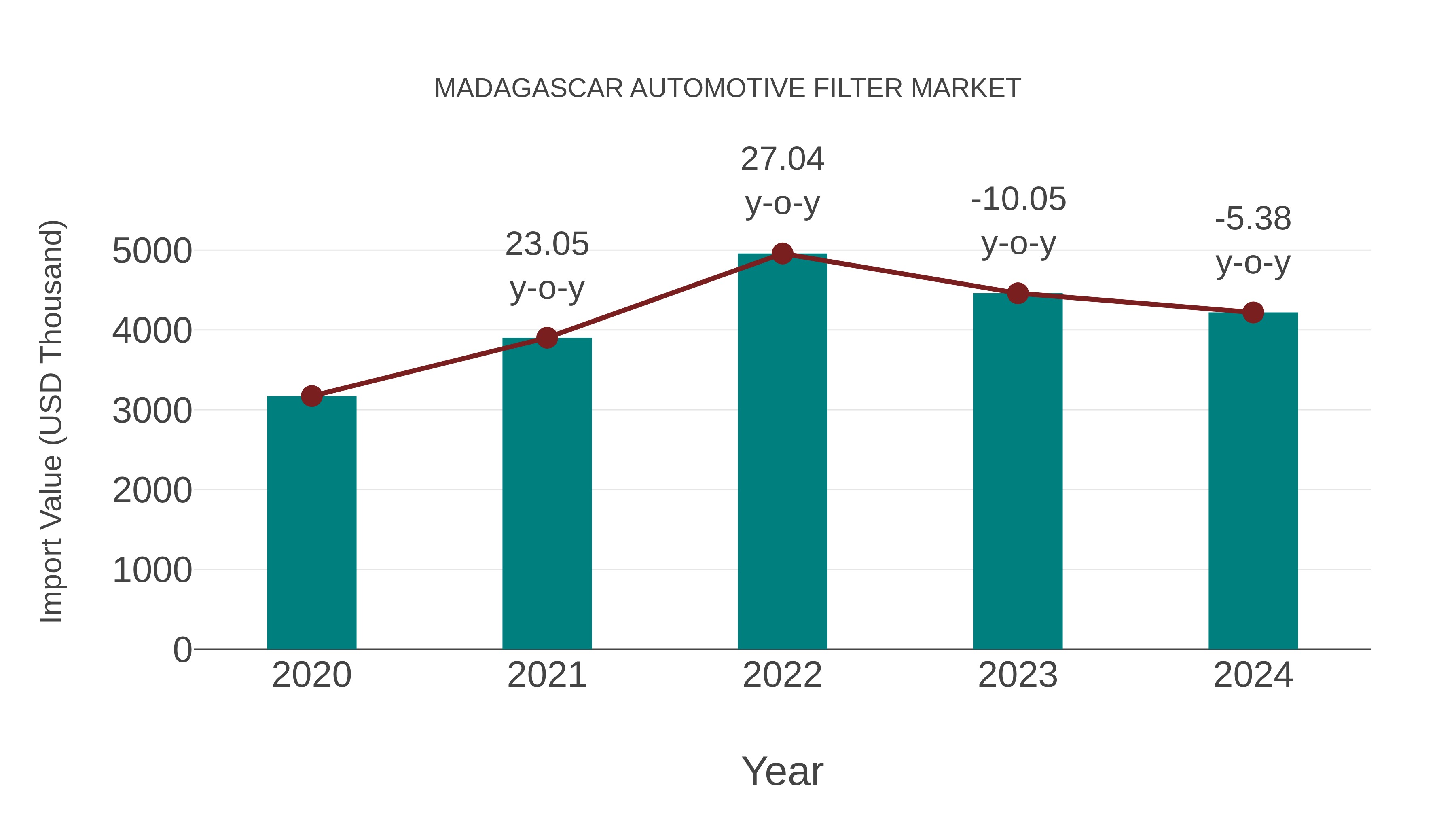 Madagascar Automotive Filter Market: Import Trend Analysis