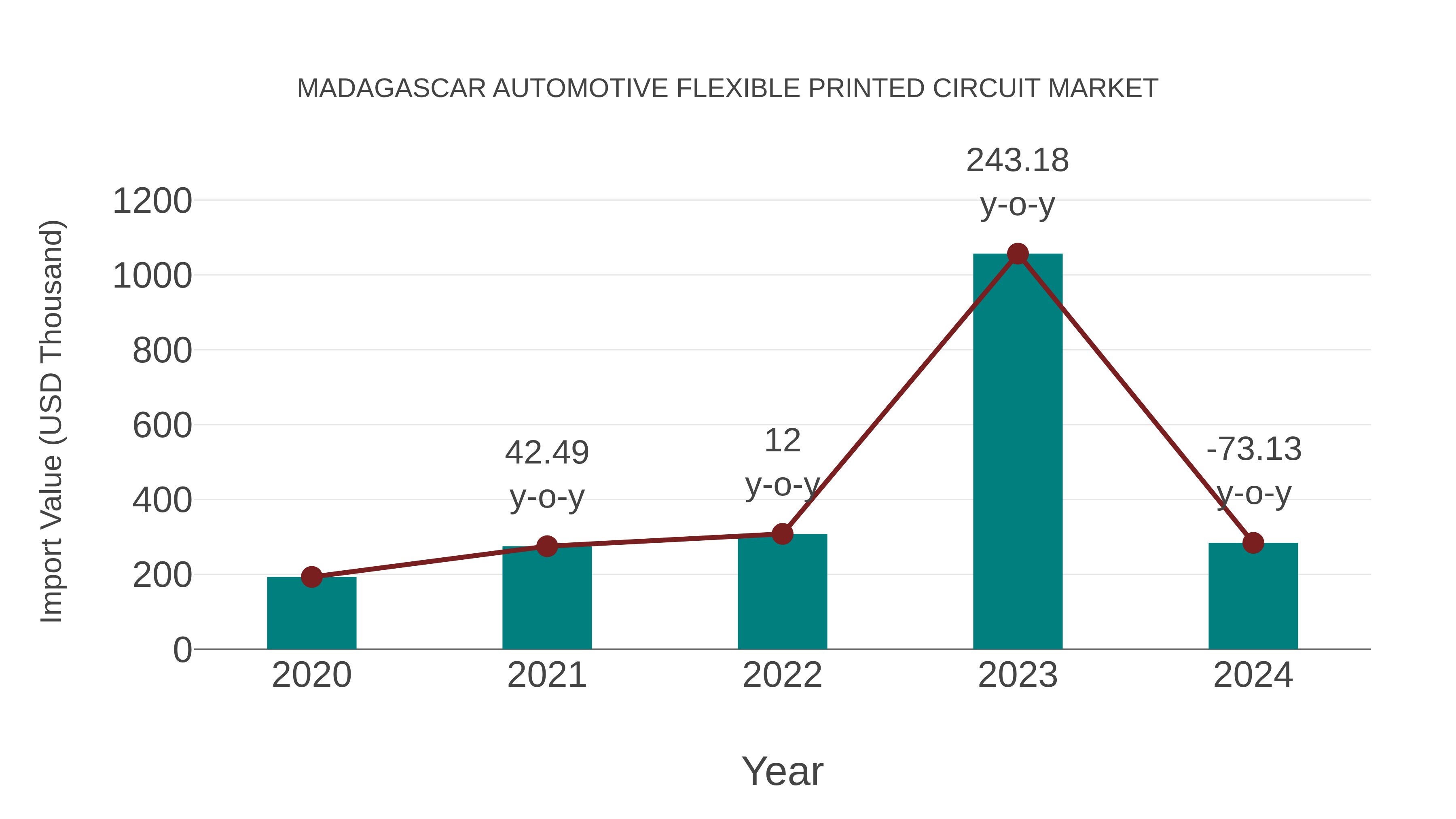  Madagascar Automotive Flexible Printed Circuit Market: Import Trend Analysis