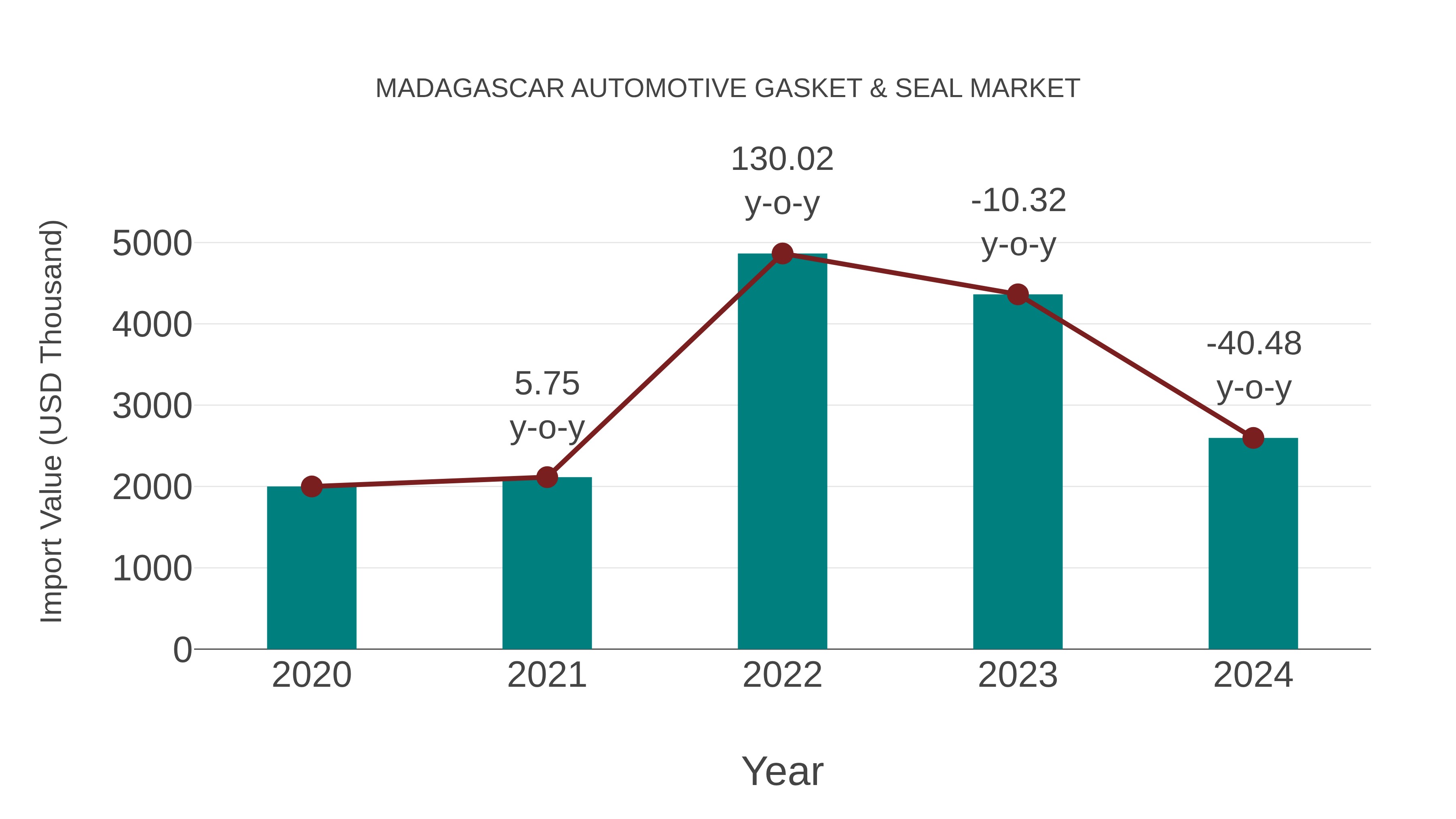 Madagascar Automotive Gasket & Seal Market: Import Trend Analysis