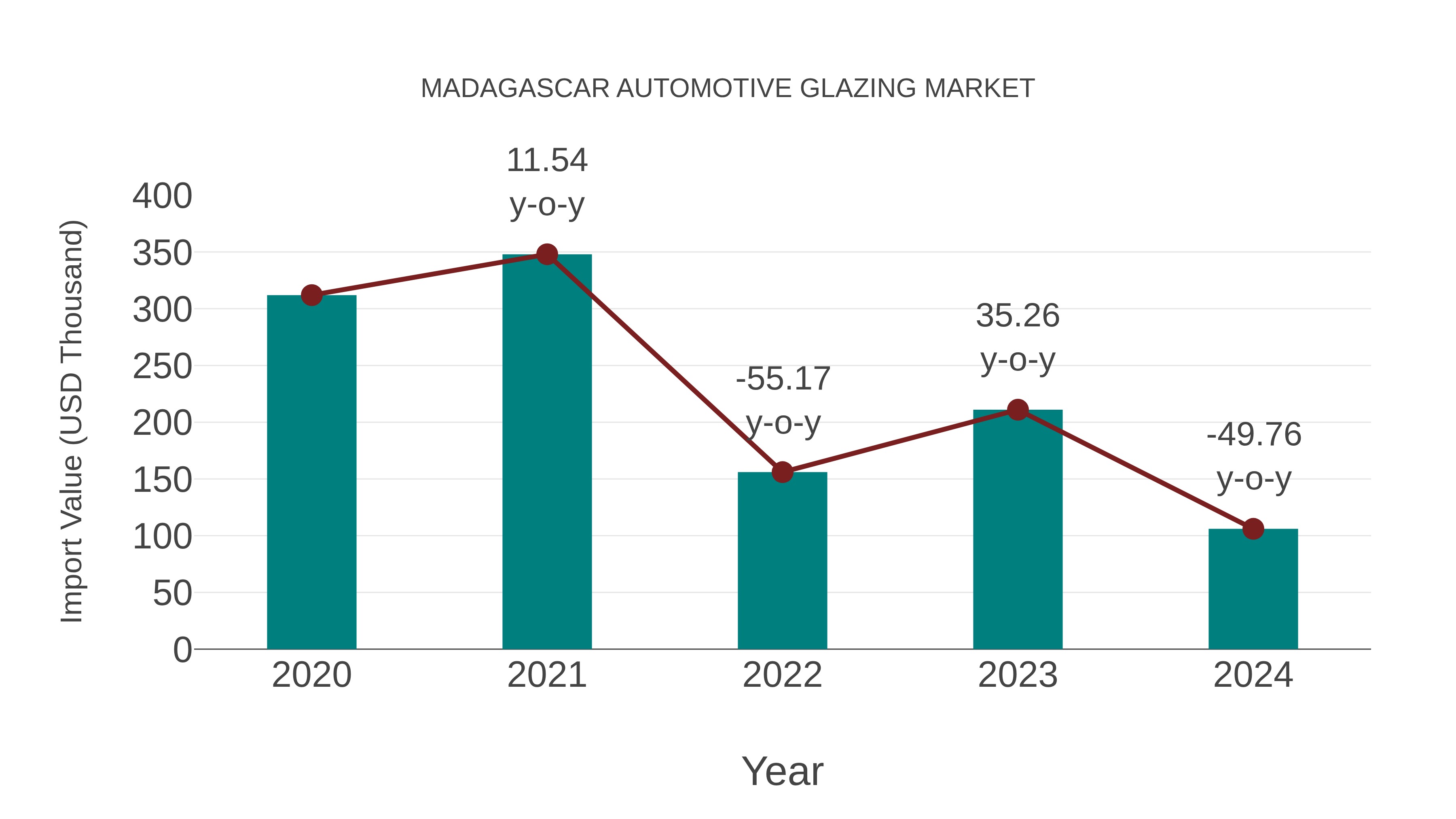  Madagascar Automotive Glazing Market: Import Trend Analysis