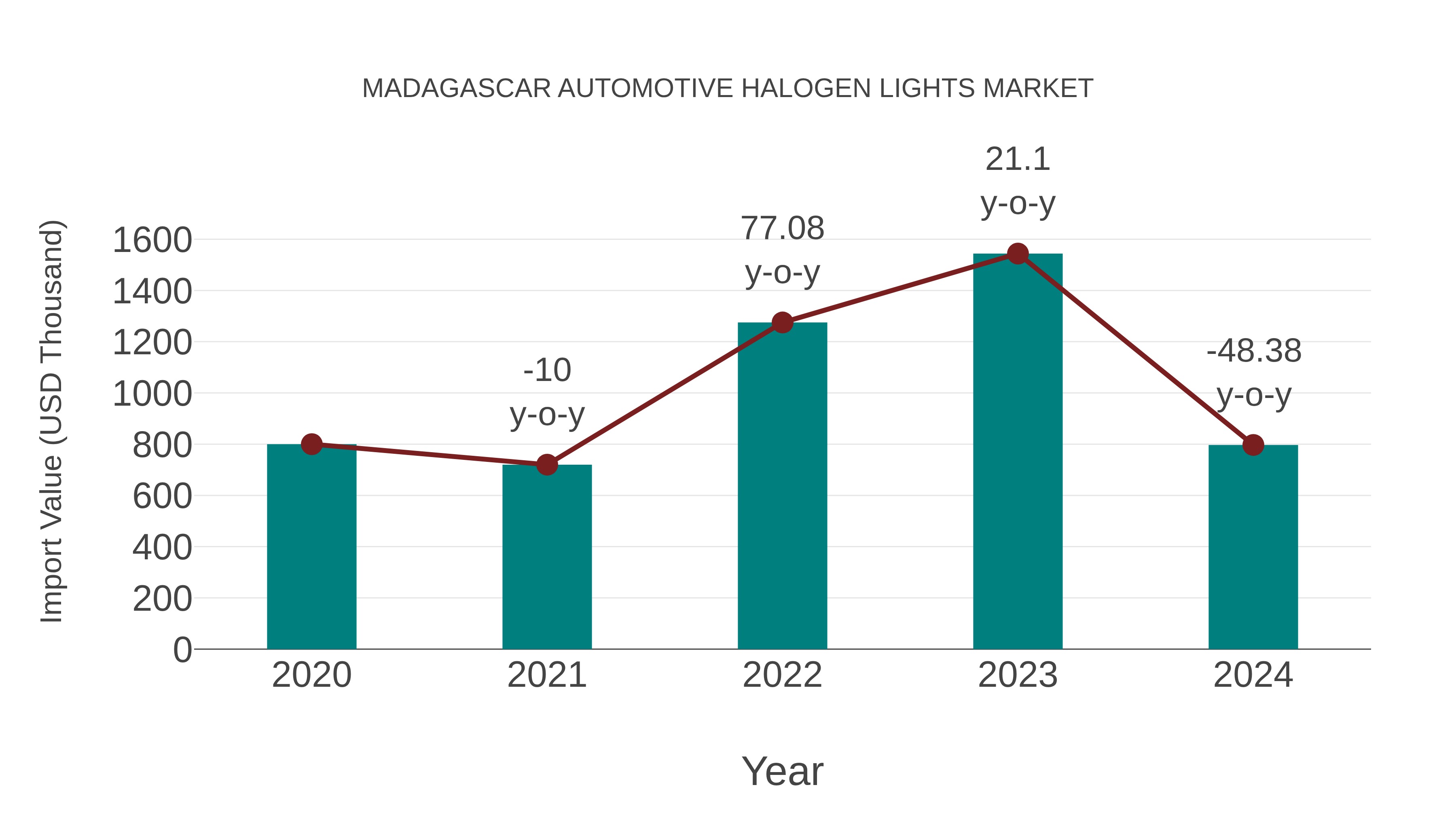  Madagascar Automotive Halogen Lights Market: Import Trend Analysis