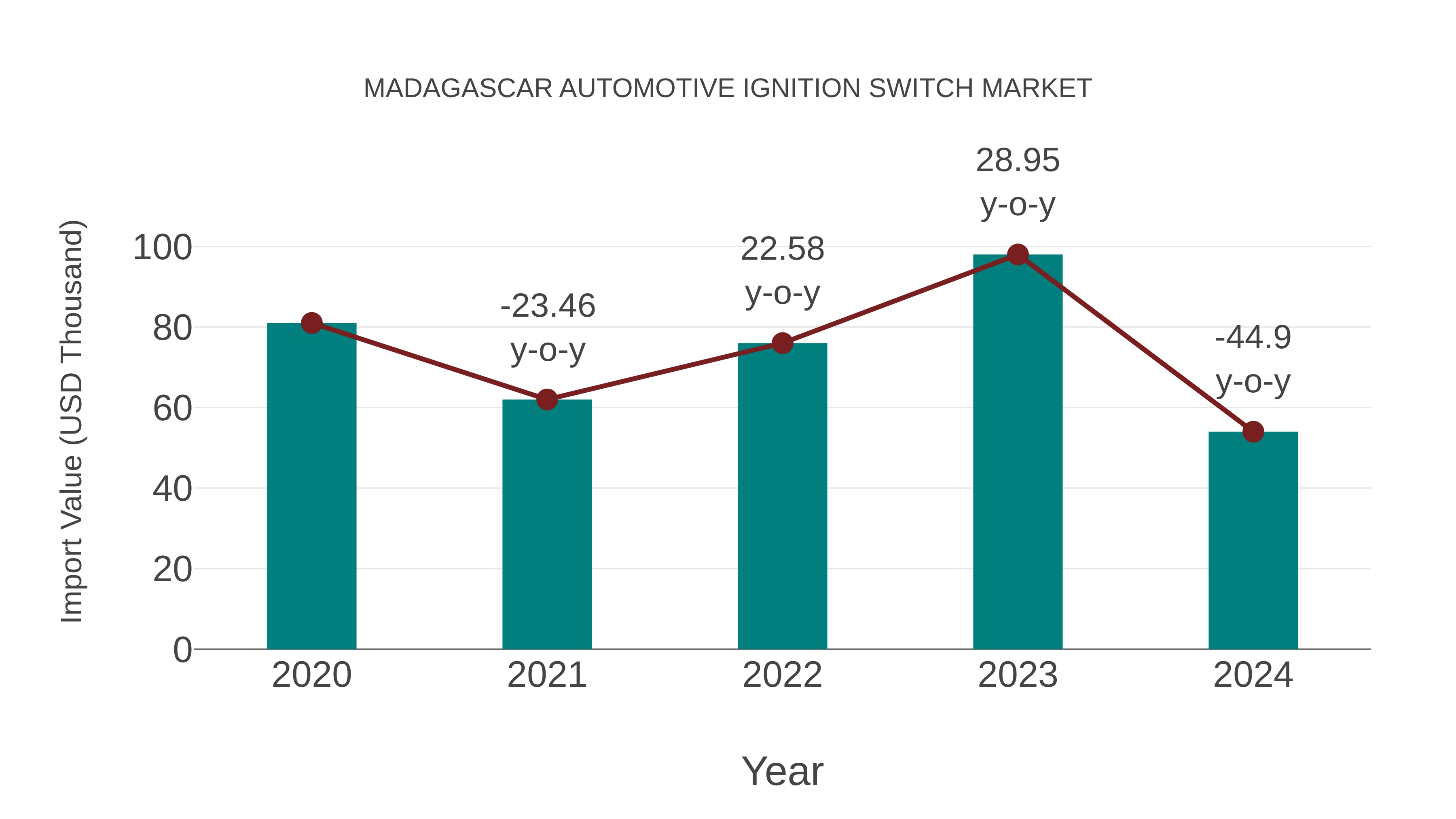  Madagascar Automotive Ignition Switch Market: Import Trend Analysis