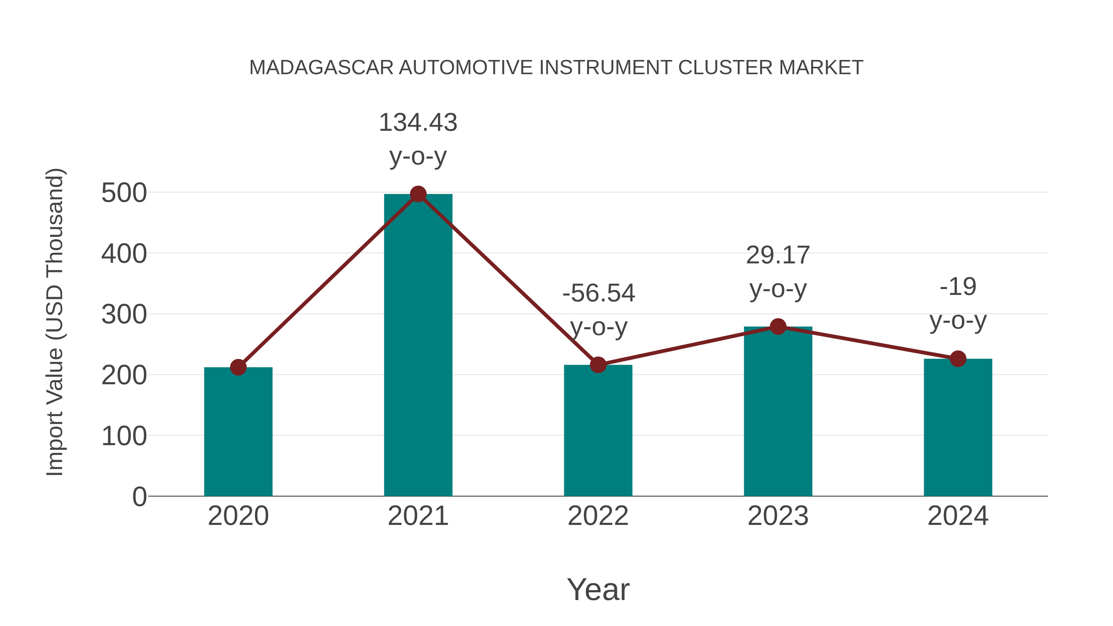  Madagascar Automotive Instrument Cluster Market: Import Trend Analysis