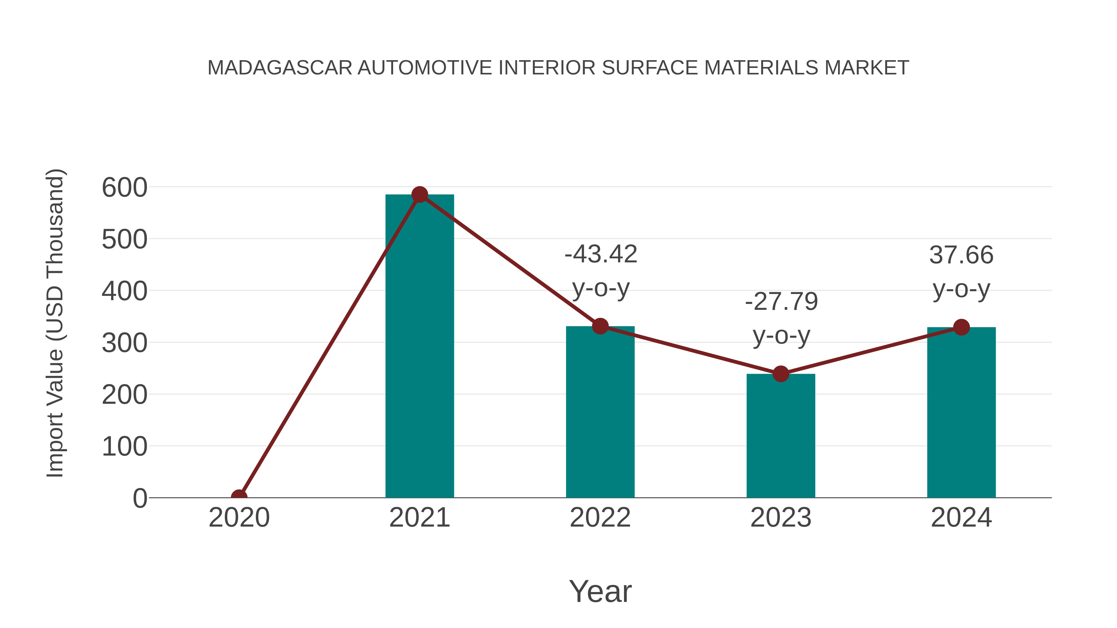 Madagascar Automotive Interior Surface Materials Market: Import Trend Analysis