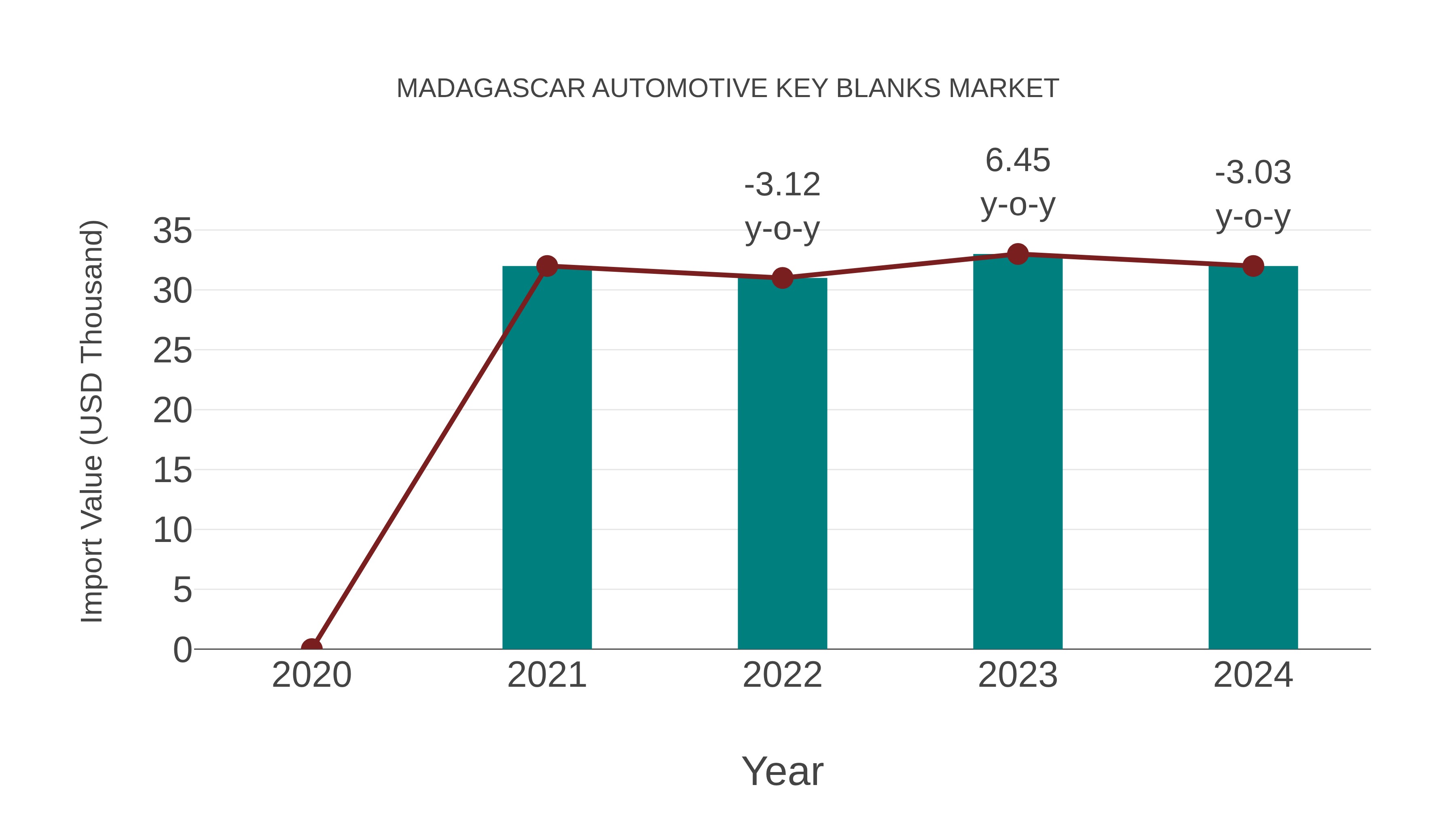 Madagascar Automotive Key Blanks Market: Import Trend Analysis