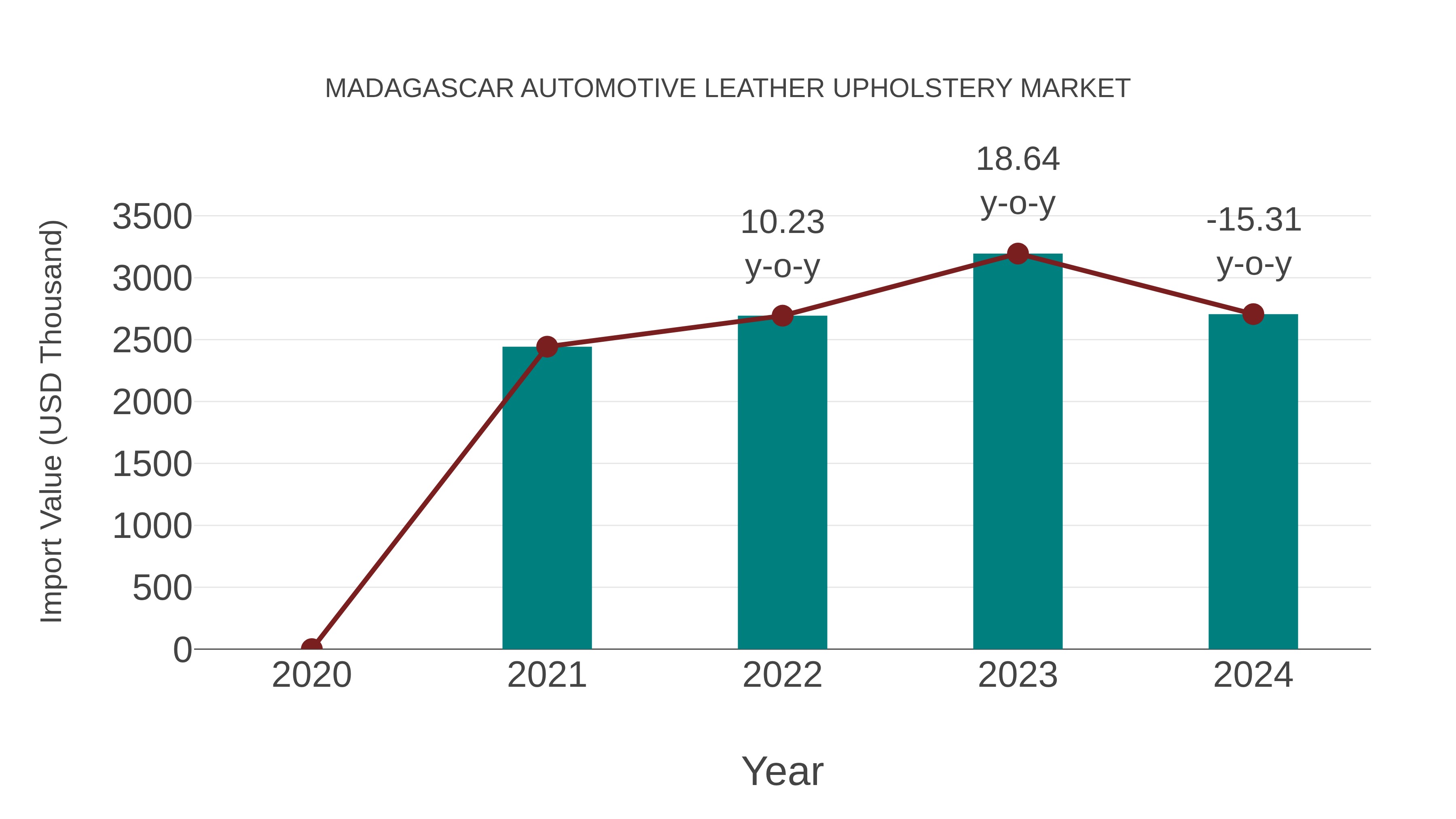 Madagascar Automotive Leather Upholstery Market: Import Trend Analysis