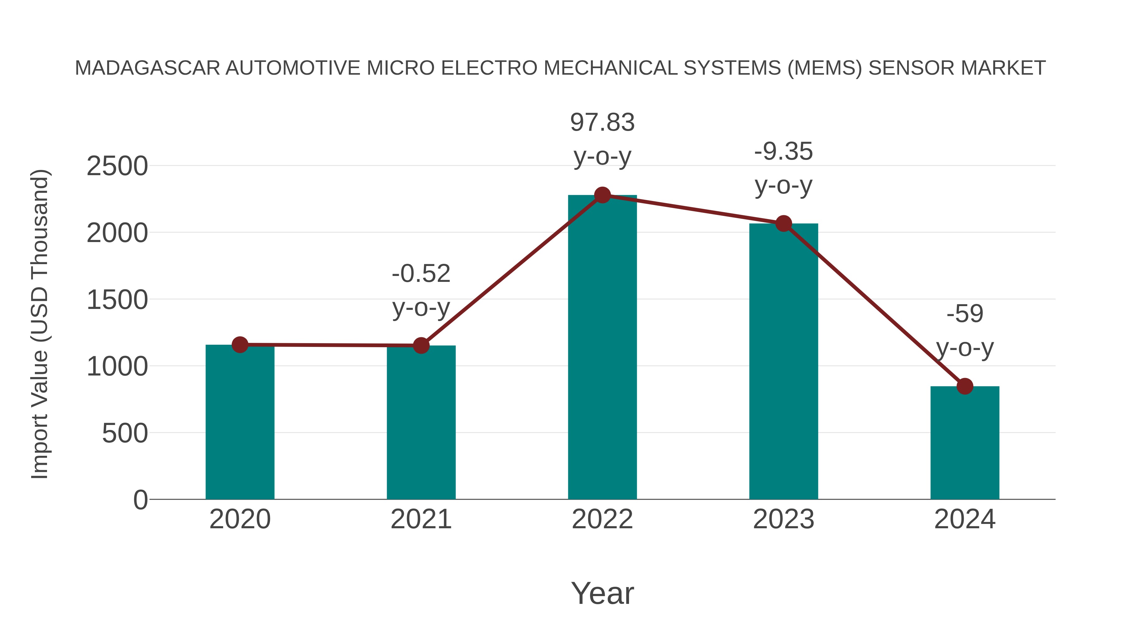 Madagascar Automotive Micro Electro Mechanical Systems (Mems) Sensor Market: Import Trend Analysis