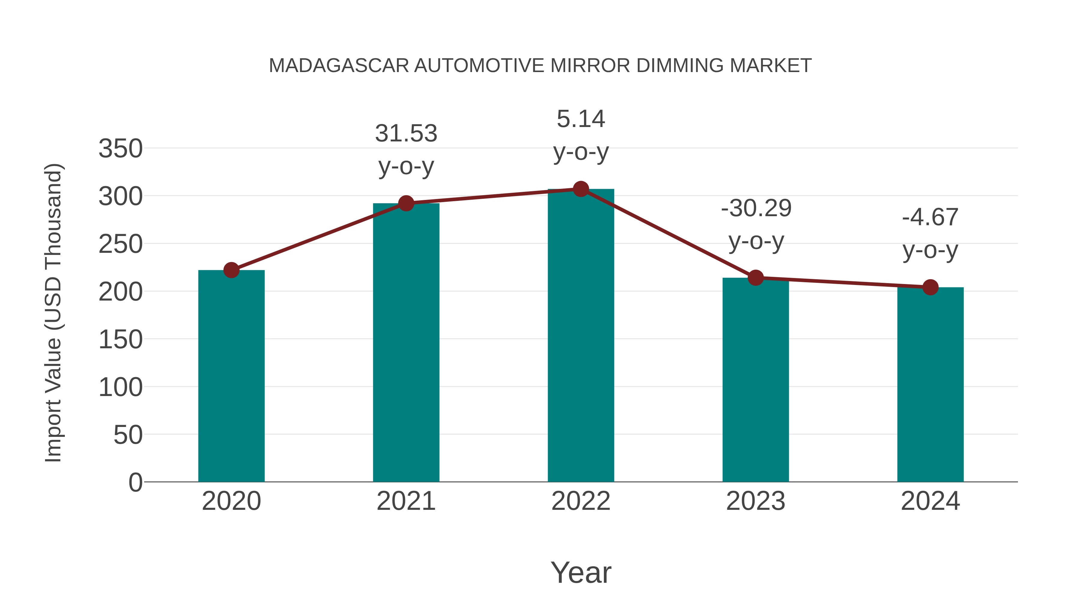  Madagascar Automotive Mirror Dimming Market: Import Trend Analysis