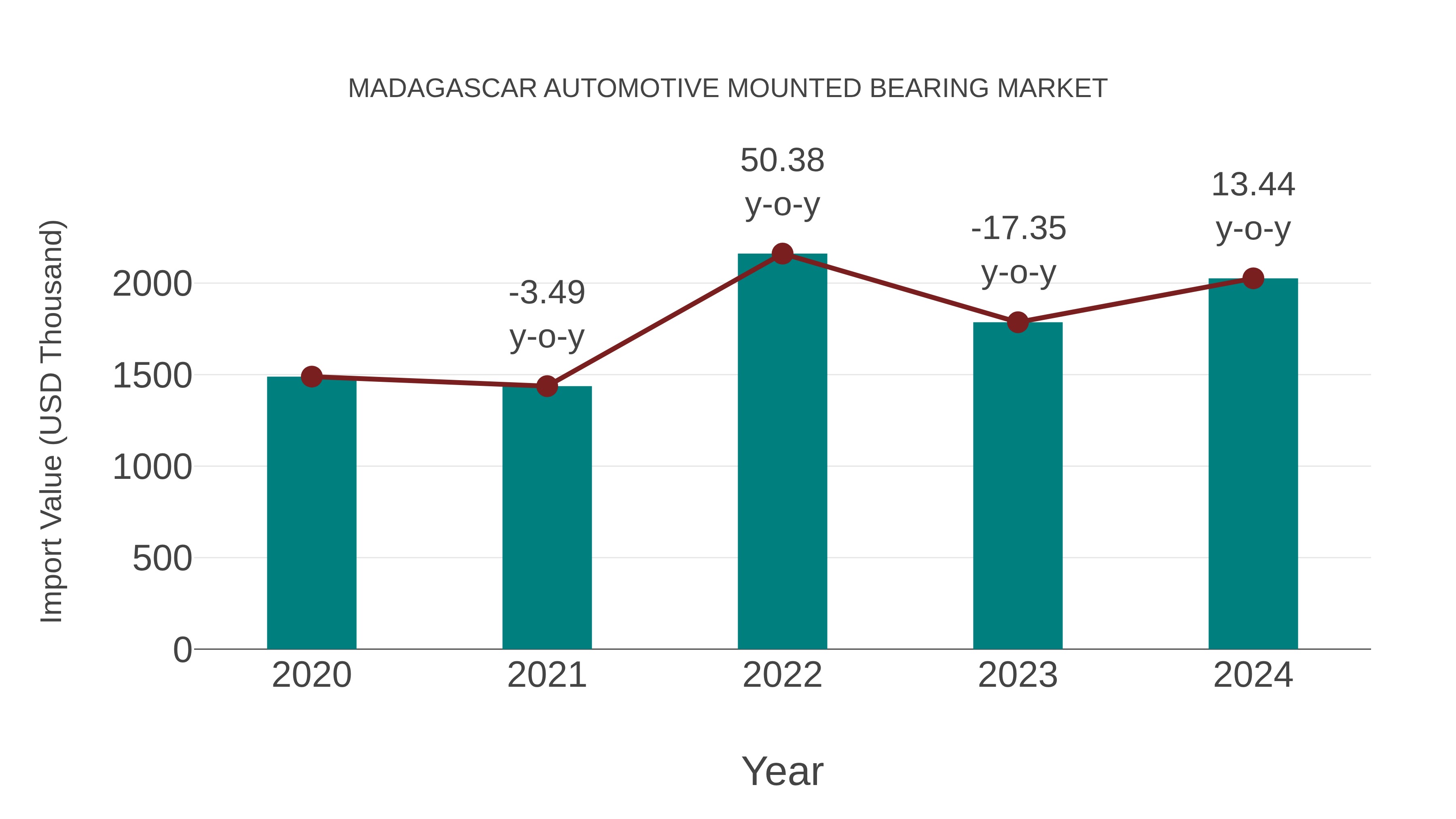 Madagascar Automotive Mounted Bearing Market: Import Trend Analysis